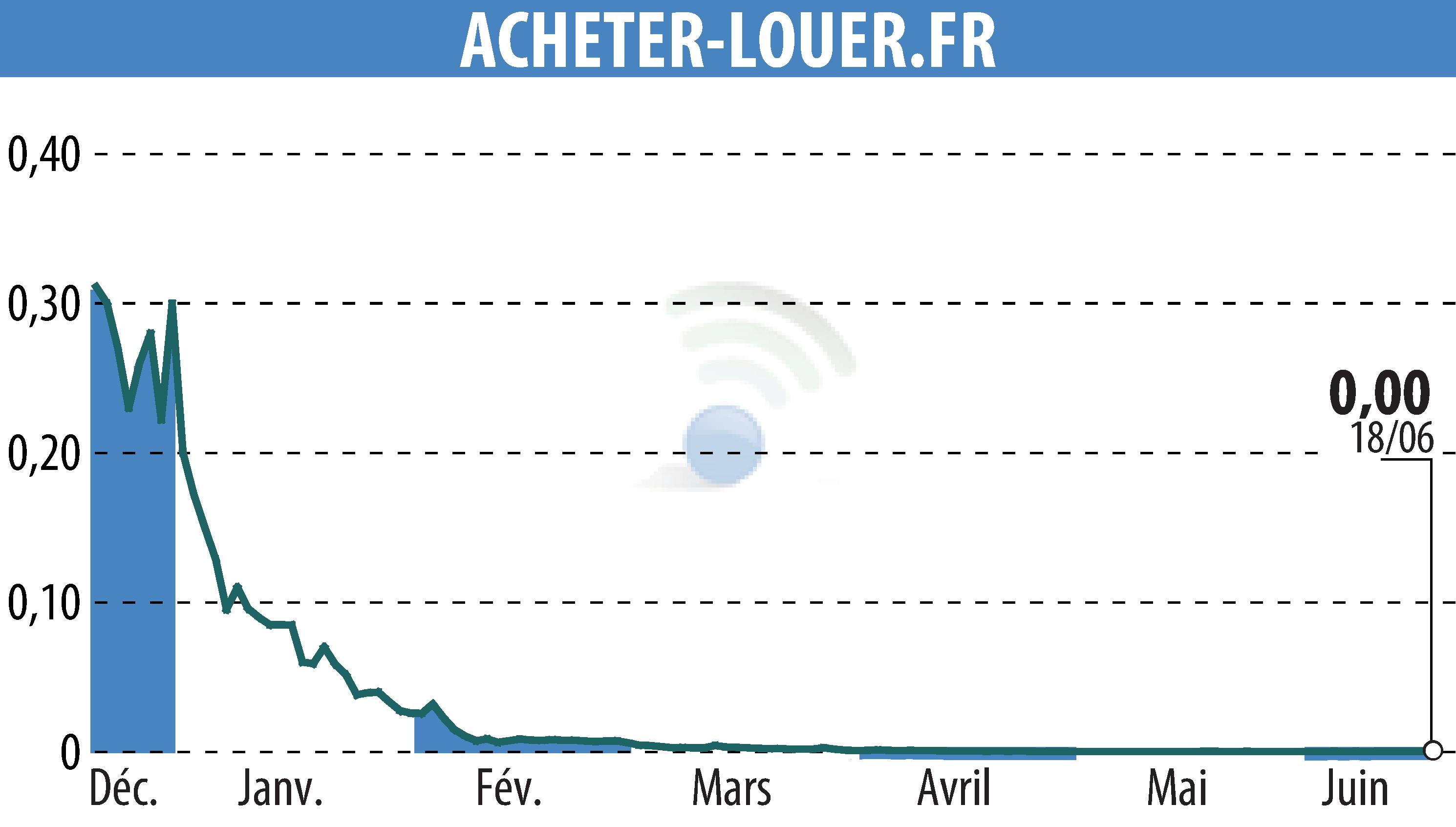 Stock price chart of ACHETER-LOUER.FR (EPA:ALALO) showing fluctuations.