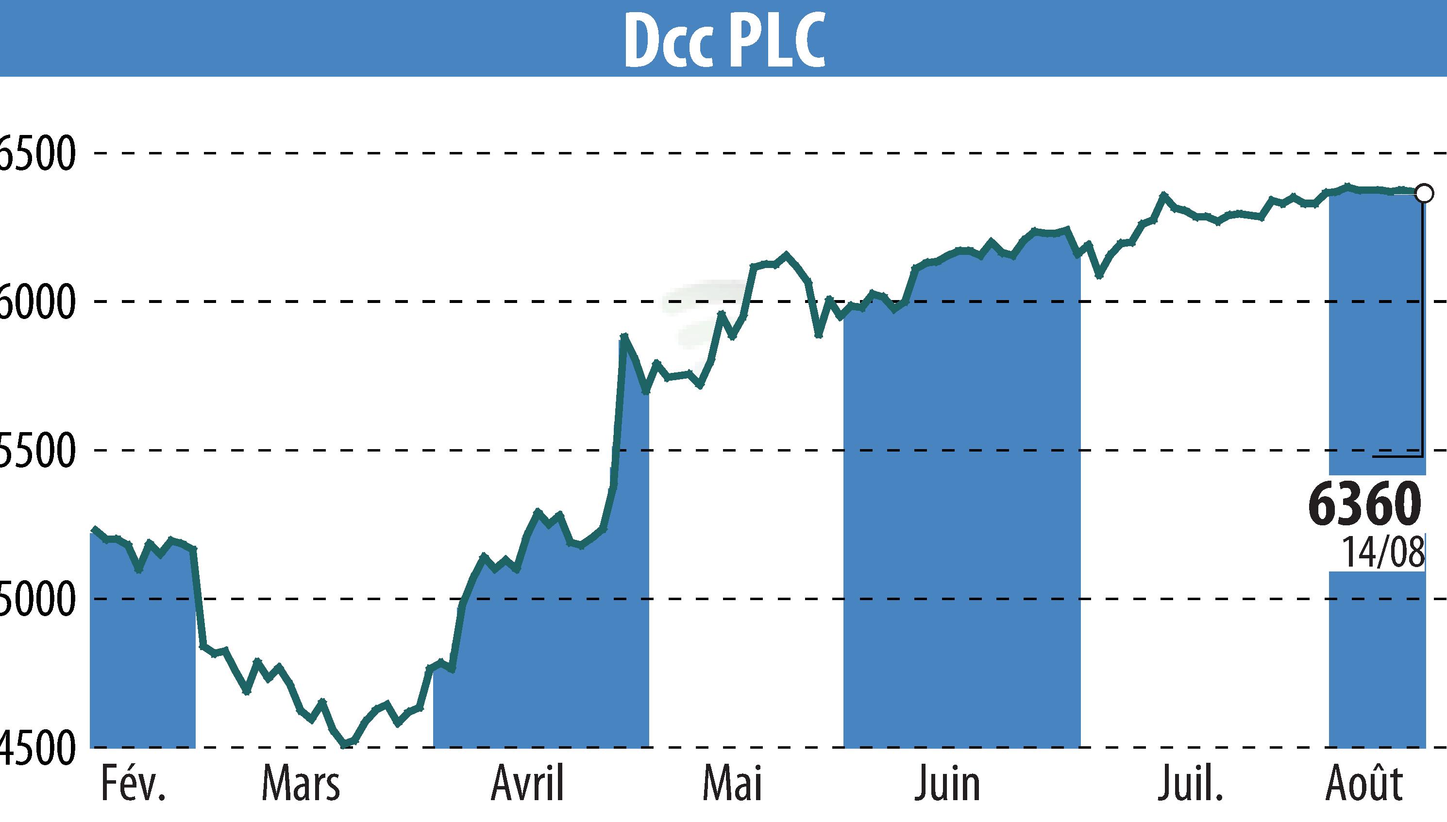 Stock price chart of DCC Plc (EBR:DCC) showing fluctuations.
