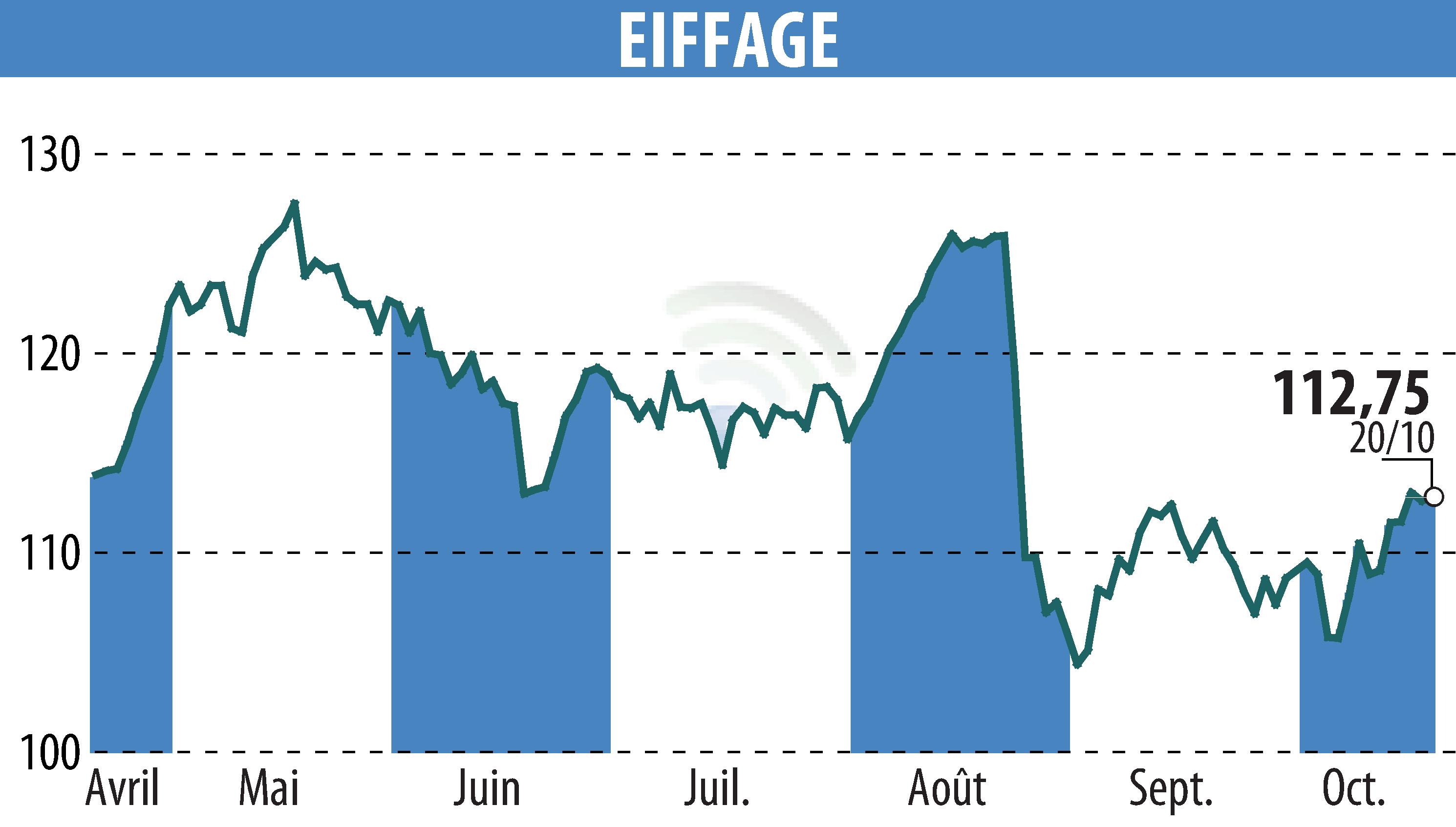 Graphique de l'évolution du cours de l'action EIFFAGE (EPA:FGR).