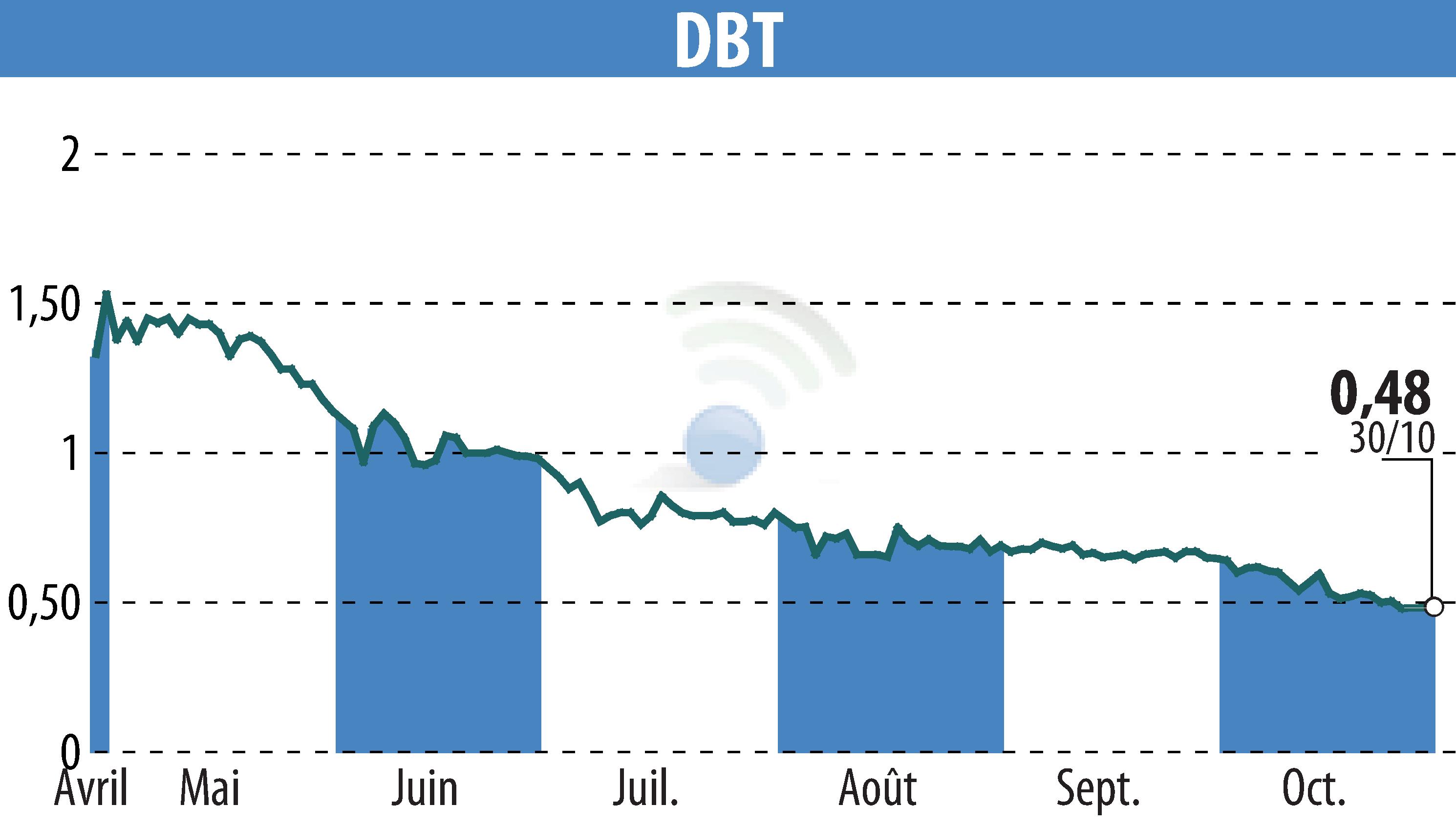 Stock price chart of DBT (EPA:ALDBT) showing fluctuations.