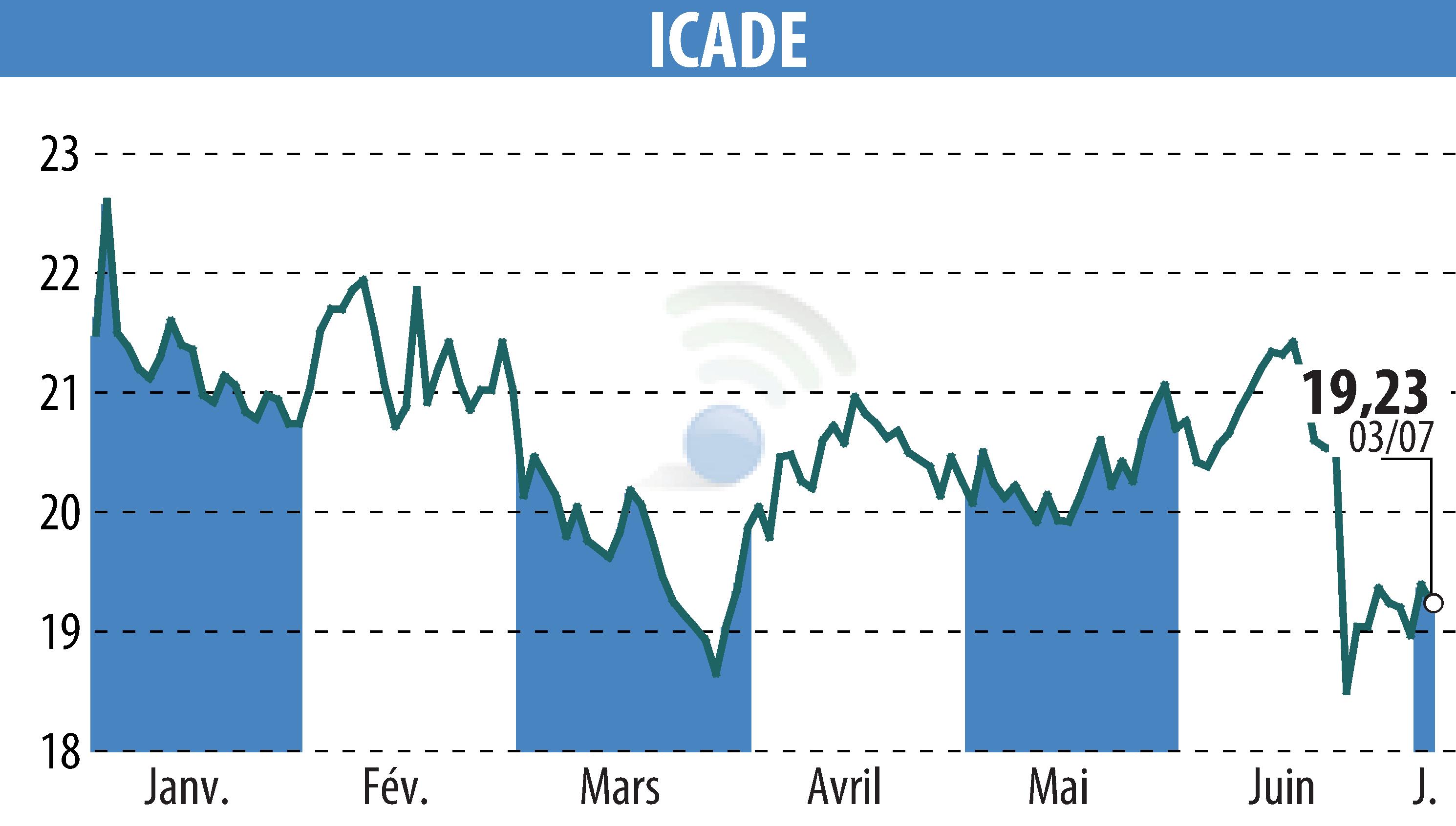 Graphique de l'évolution du cours de l'action ICADE (EPA:ICAD).