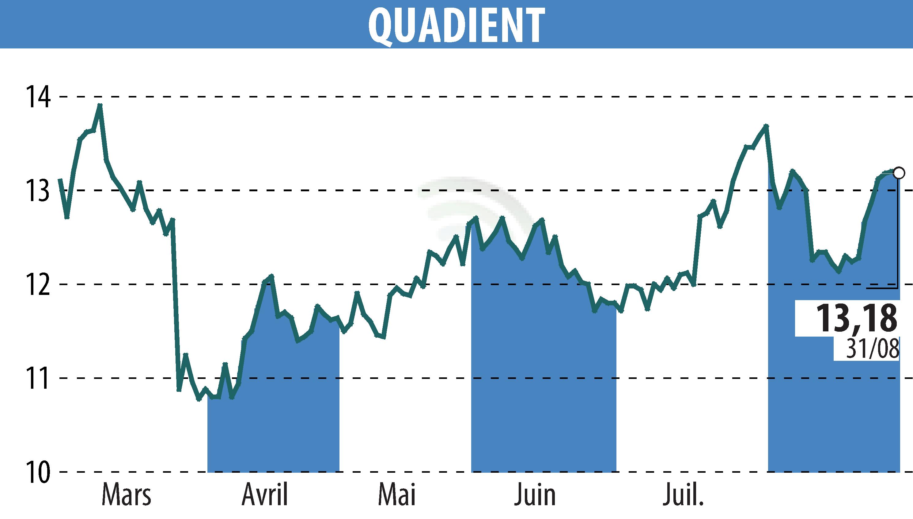 Graphique de l'évolution du cours de l'action QUADIENT (EPA:QDT).