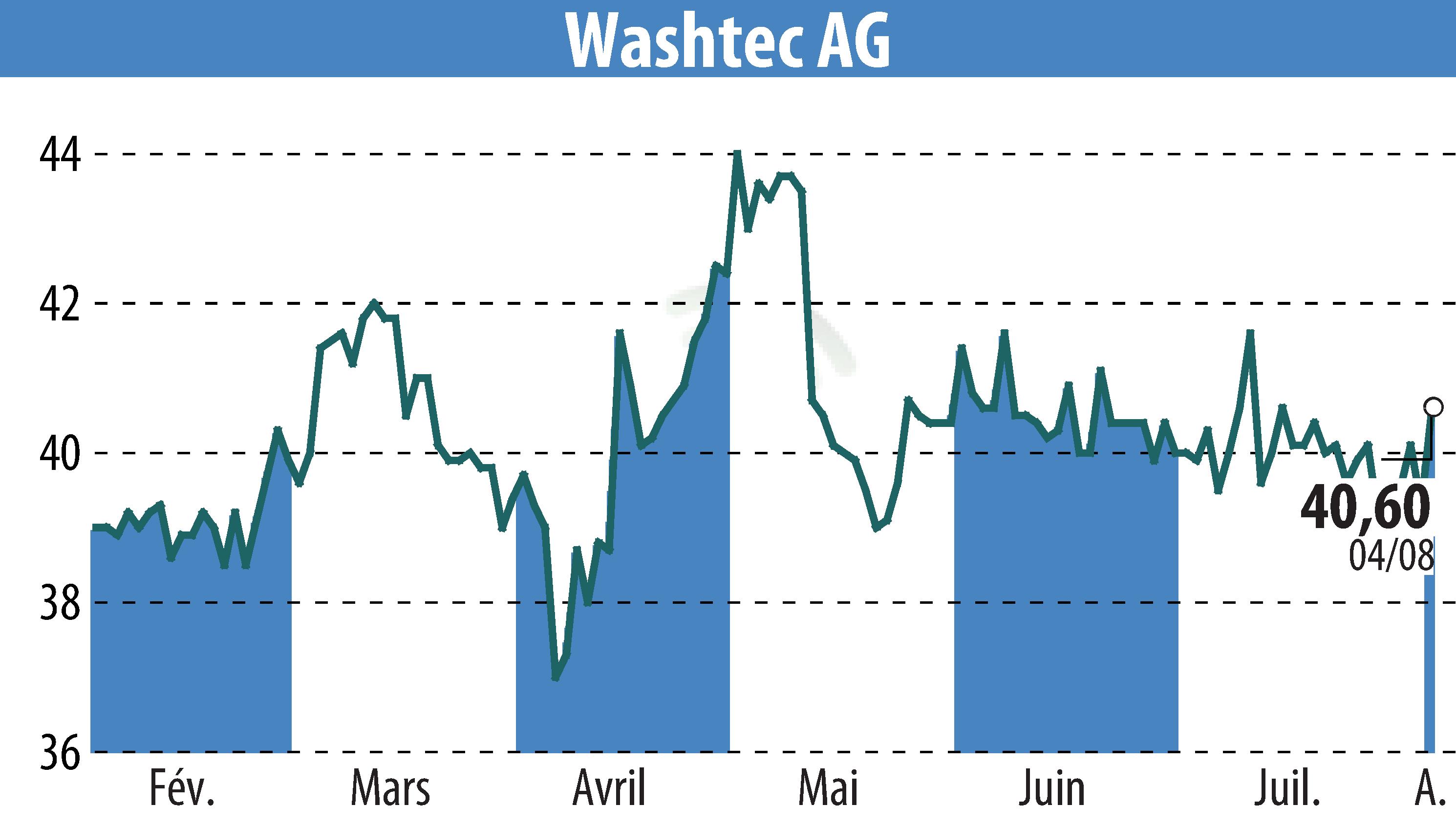 Stock price chart of WashTec AG (EBR:WSU) showing fluctuations.
