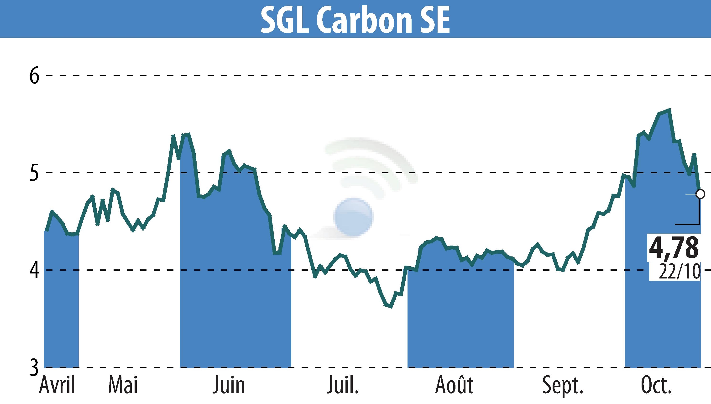 Stock price chart of SGL Carbon AG (EBR:SGL) showing fluctuations.