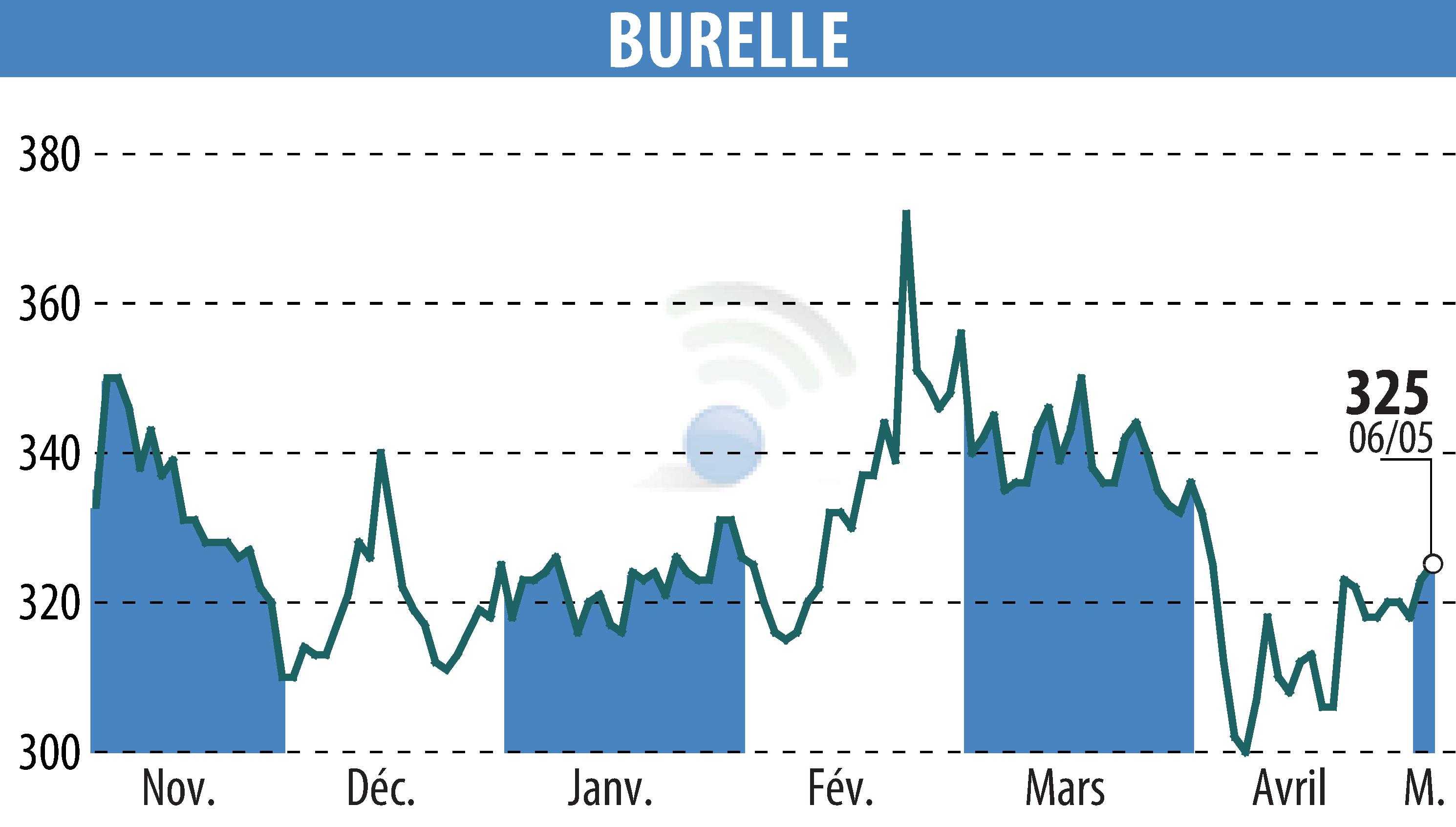 Stock price chart of BURELLE (EPA:BUR) showing fluctuations.