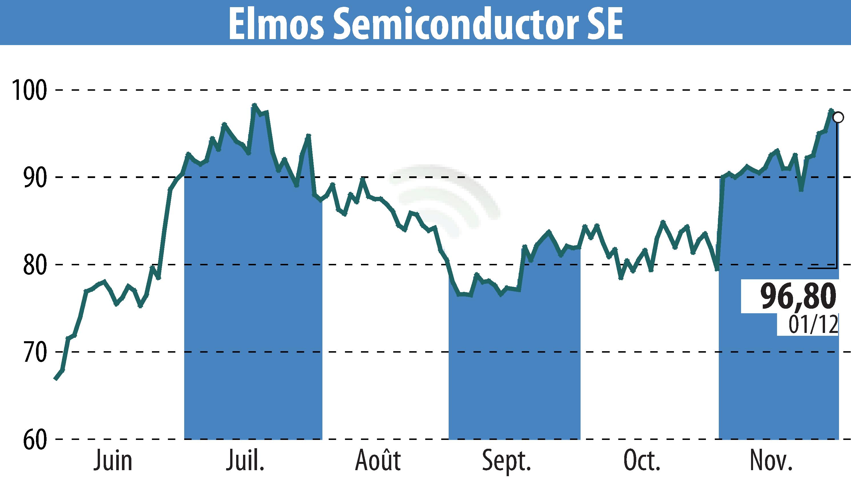 Graphique de l'évolution du cours de l'action ELMOS Semiconductor AG (EBR:ELG).