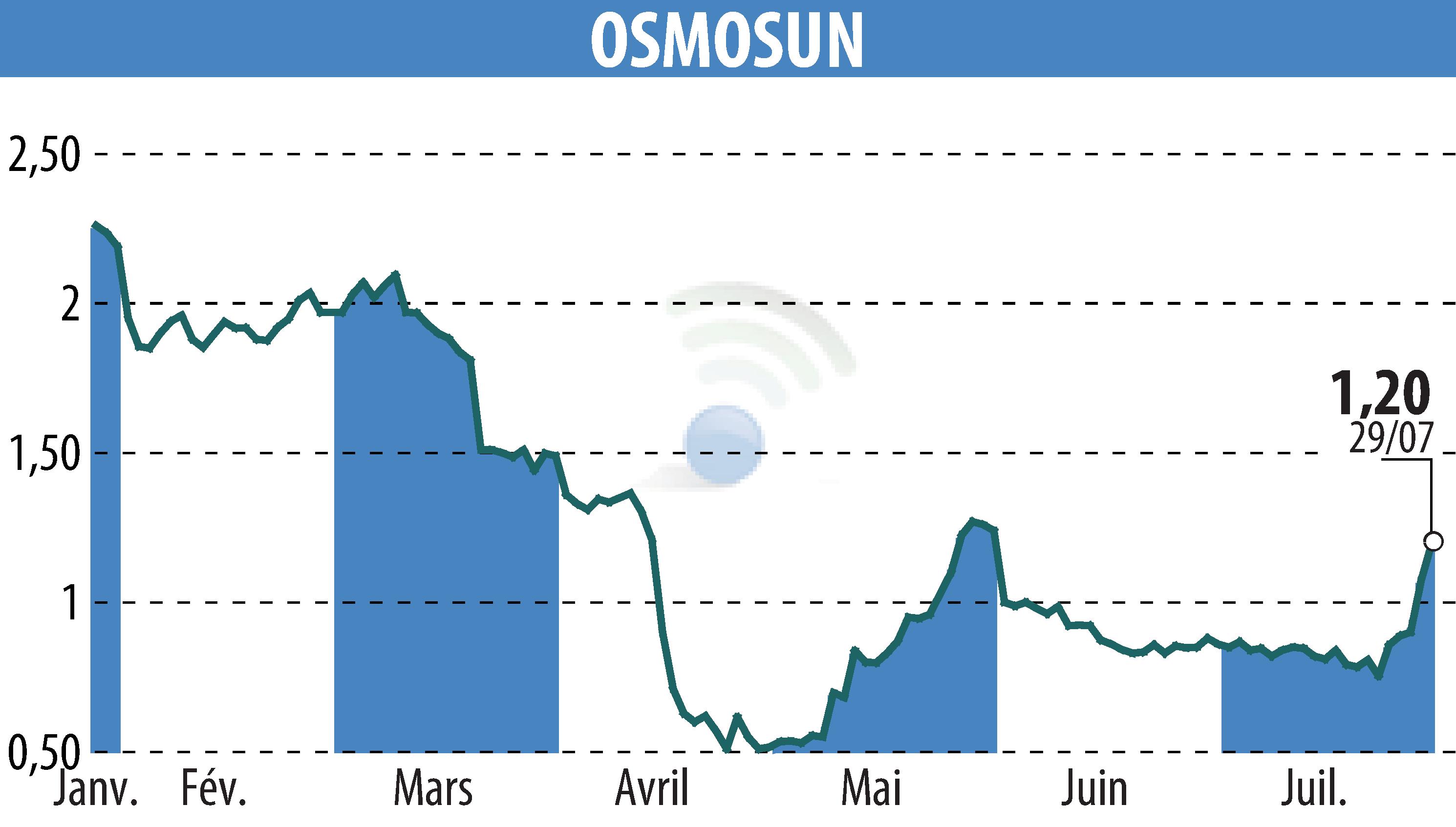Stock price chart of OSMOSUN (EPA:ALWTR) showing fluctuations.