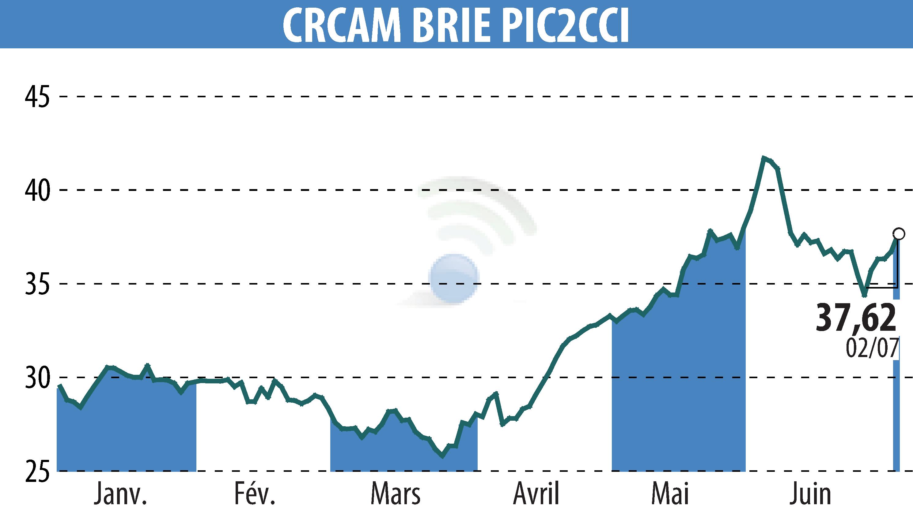 Graphique de l'évolution du cours de l'action Crédit Agricole Brie Picardie (EPA:CRBP2).