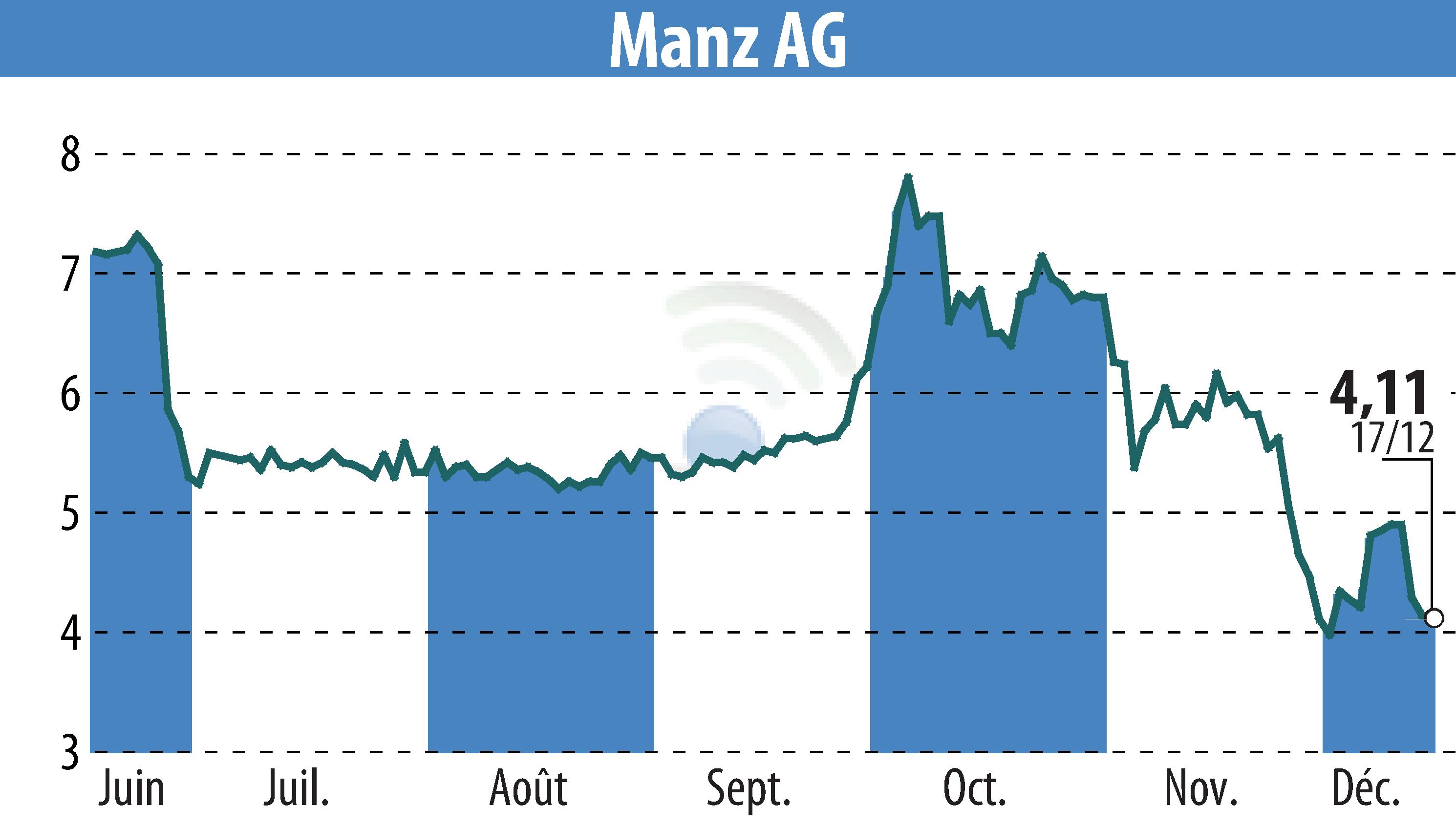 Stock price chart of Manz AG (EBR:M5Z) showing fluctuations.