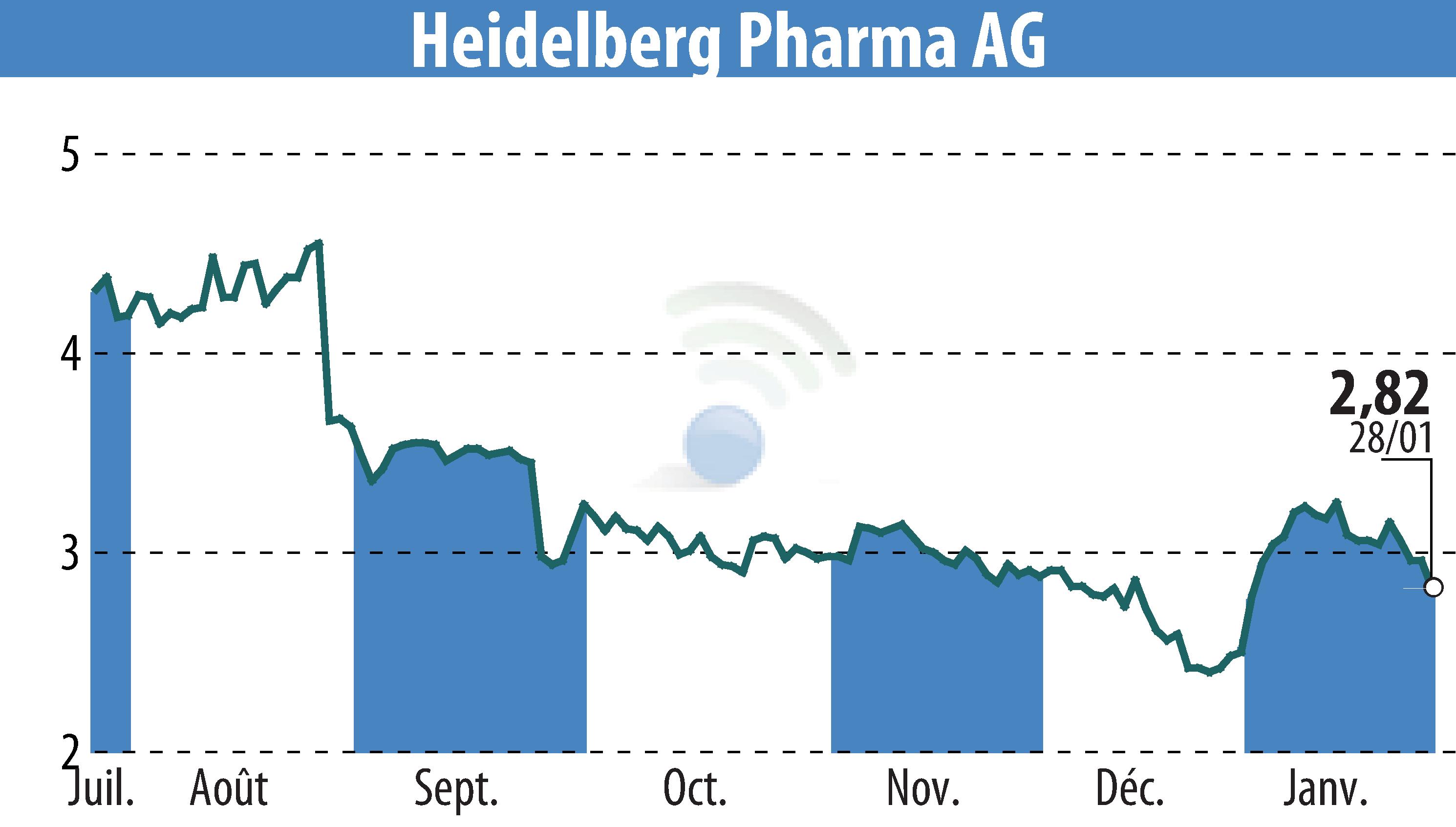 Graphique de l'évolution du cours de l'action Heidelberg Pharma AG (EBR:HPHA).