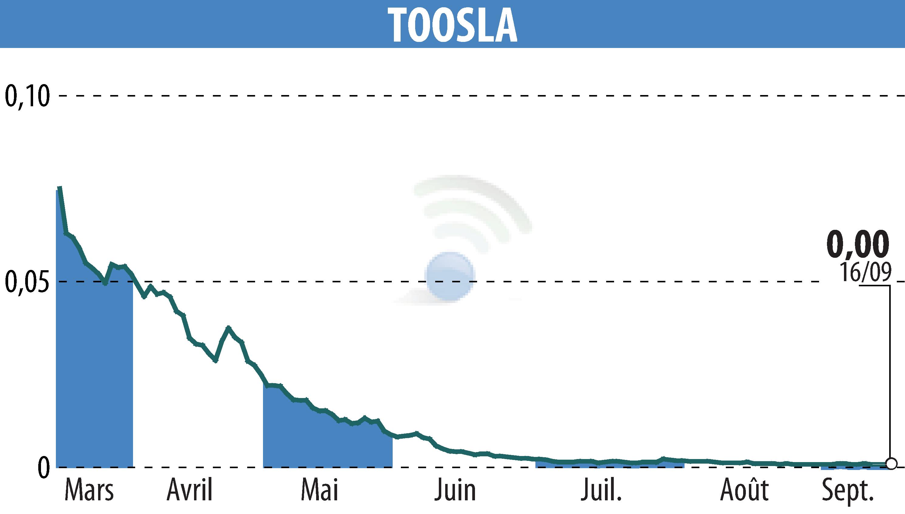 Stock price chart of TOOSLA (EPA:ALTOO) showing fluctuations.
