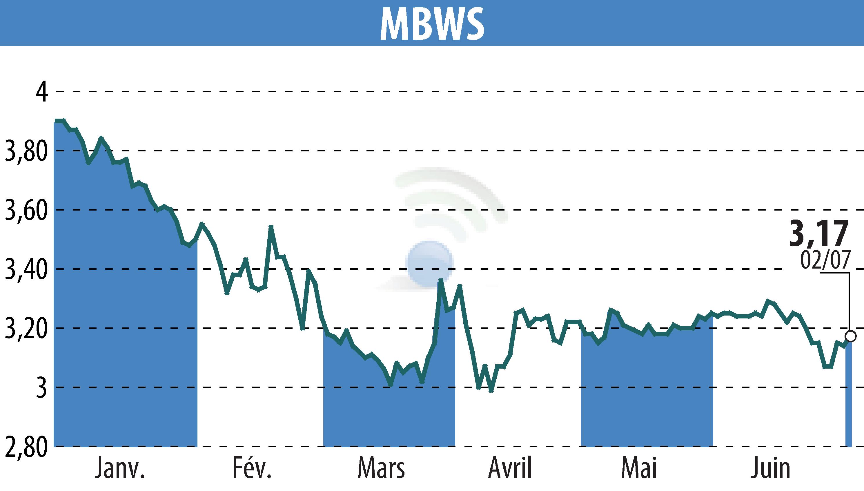Stock price chart of MBWS (EPA:MBWS) showing fluctuations.