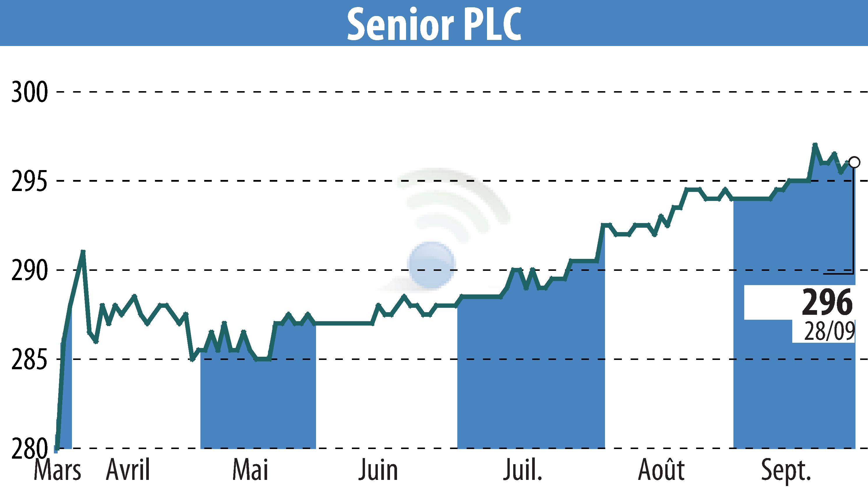 Stock price chart of Senior Plc (EBR:SNR) showing fluctuations.