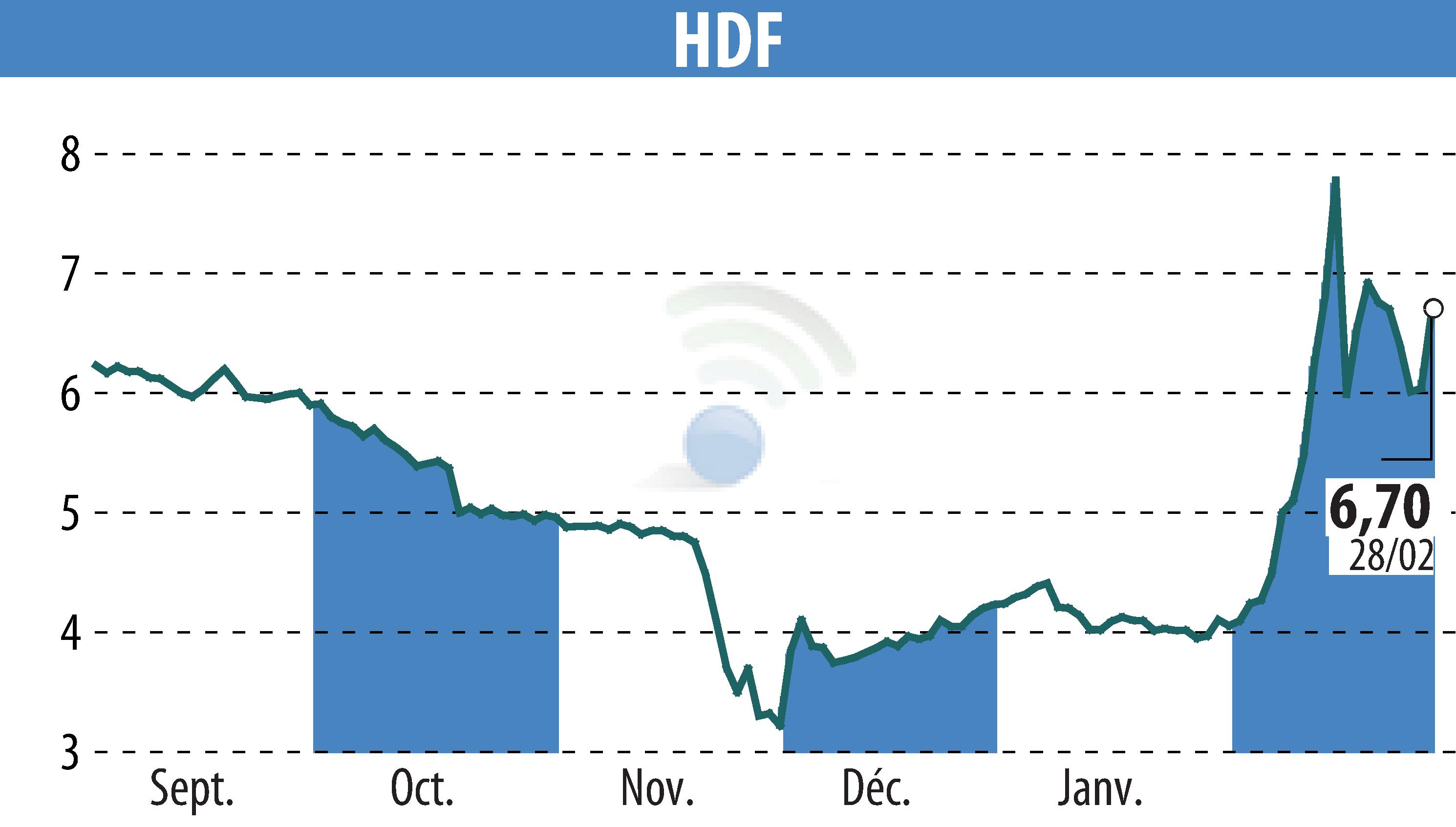 Stock price chart of HDF (EPA:HDF) showing fluctuations.