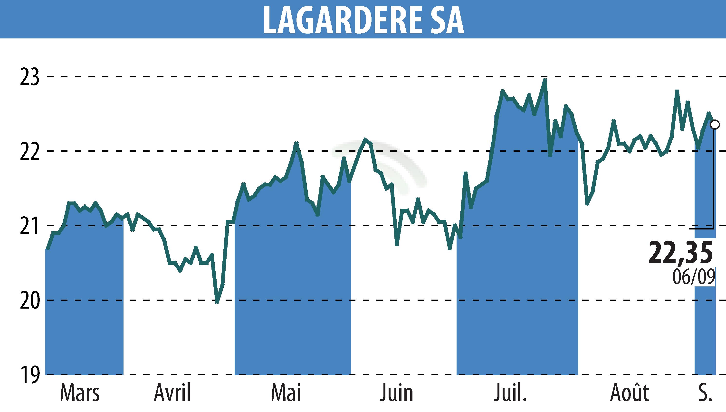 Stock price chart of LAGARDERE (EPA:MMB) showing fluctuations.