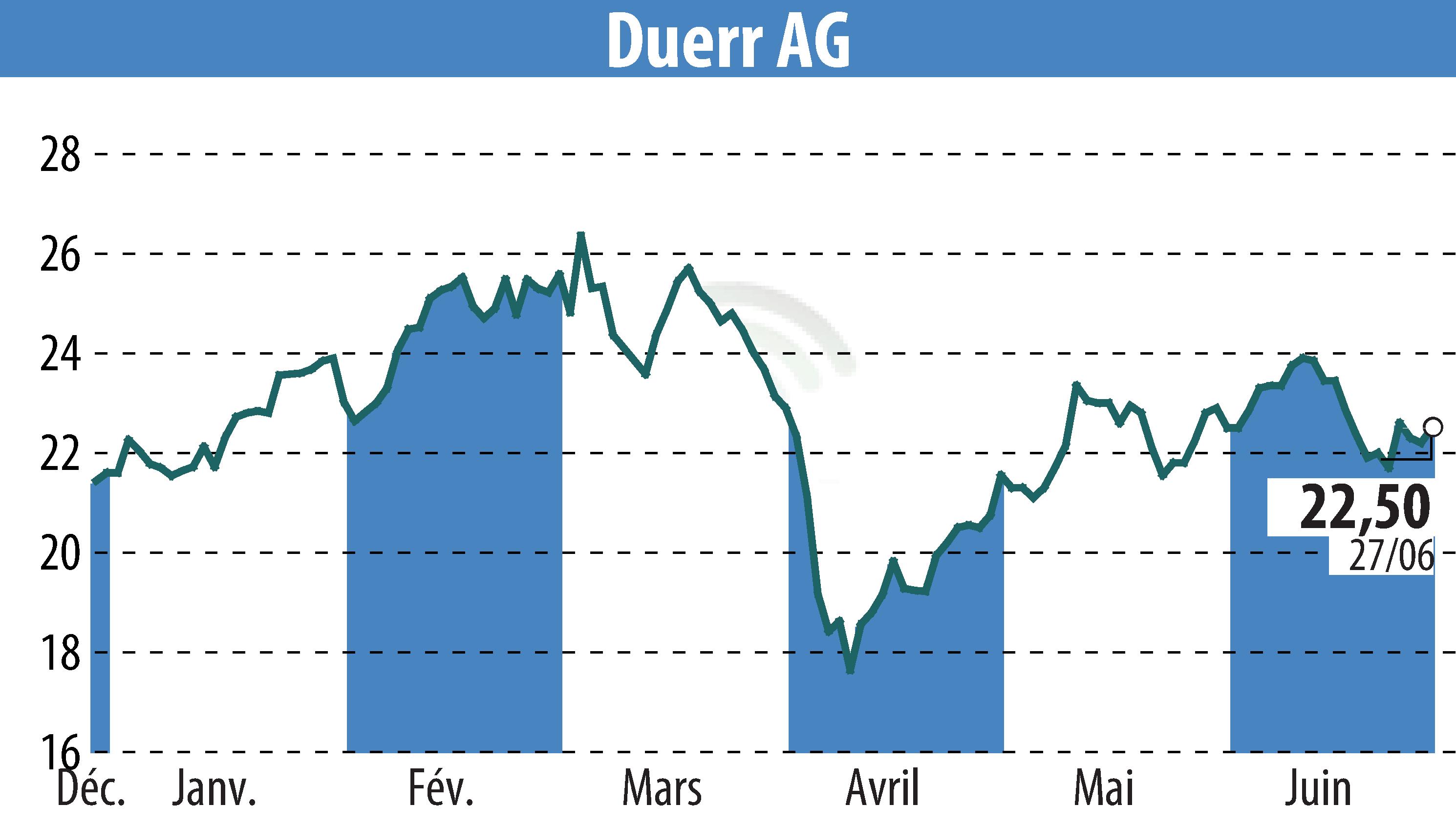 Stock price chart of Dürr Aktiengesellschaft (EBR:DUE) showing fluctuations.