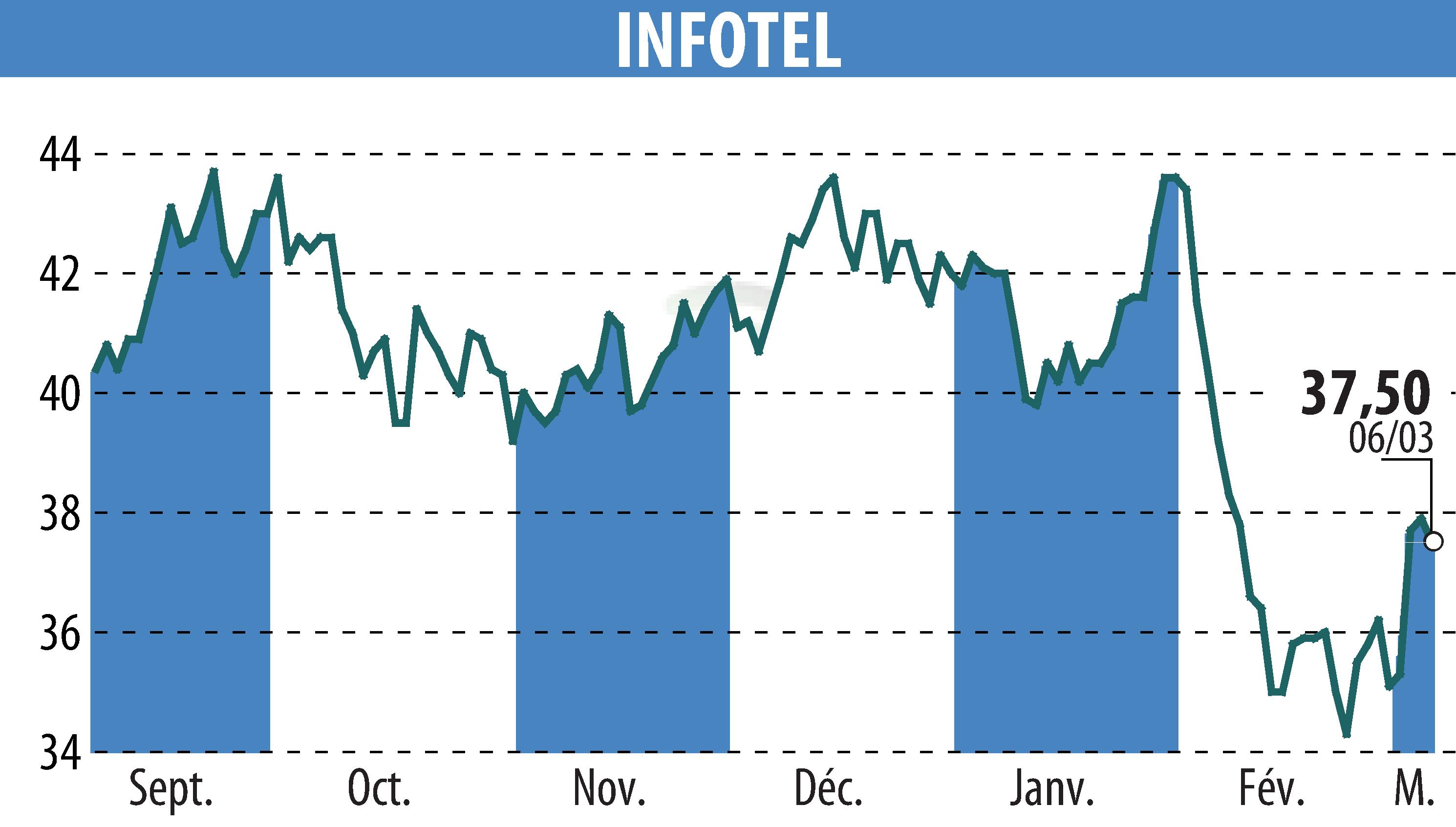 Stock price chart of INFOTEL (EPA:INF) showing fluctuations.