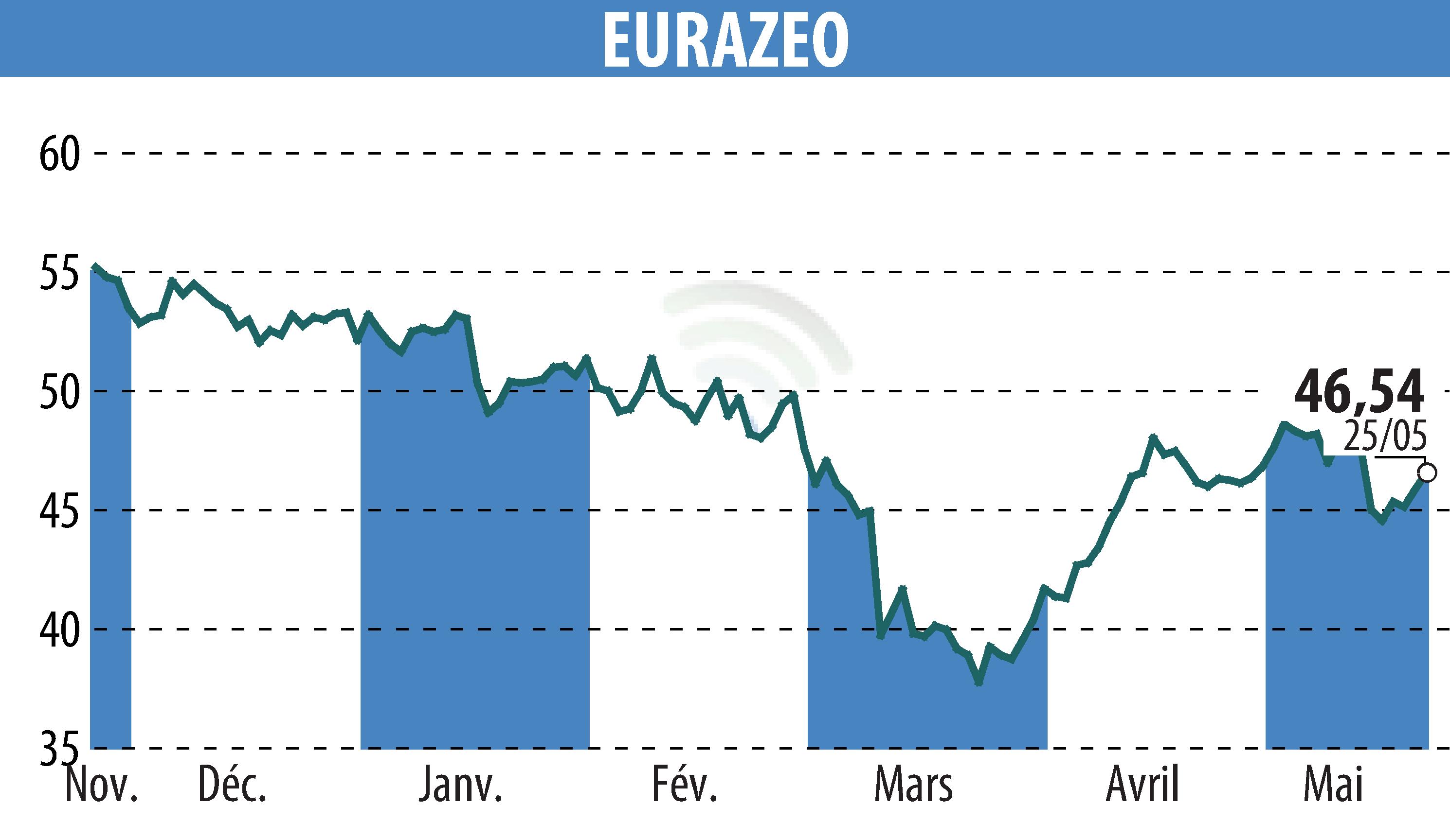 Graphique de l'évolution du cours de l'action EURAZEO (EPA:RF).