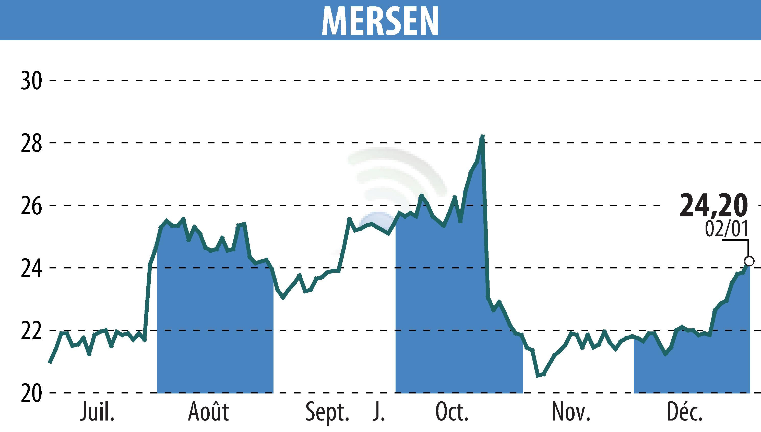 Stock price chart of MERSEN (EPA:MRN) showing fluctuations.