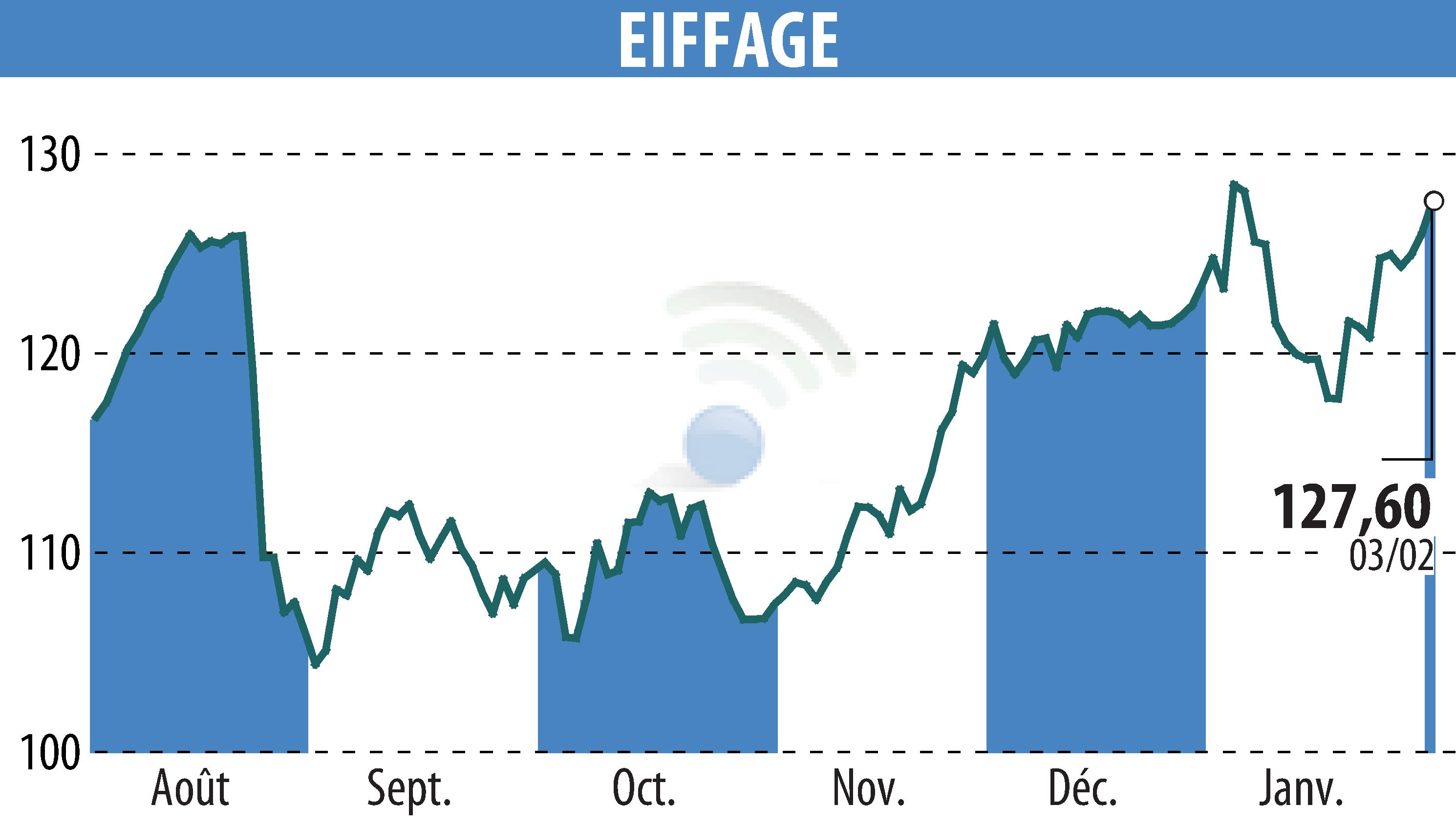 Graphique de l'évolution du cours de l'action EIFFAGE (EPA:FGR).