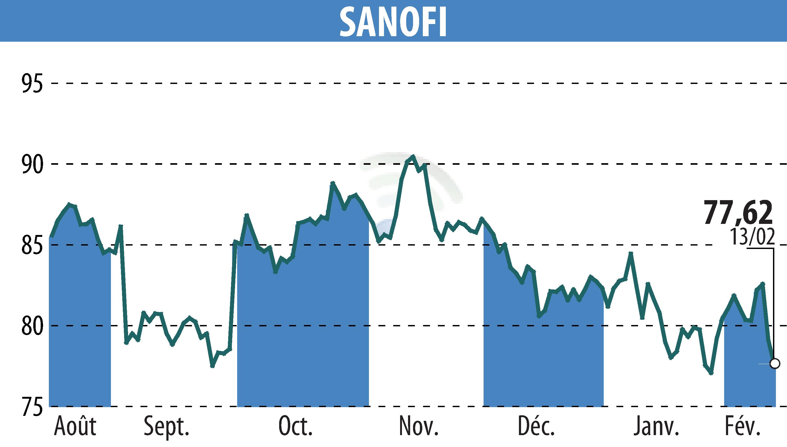 Graphique de l'évolution du cours de l'action SANOFI-AVENTIS (EPA:SAN).