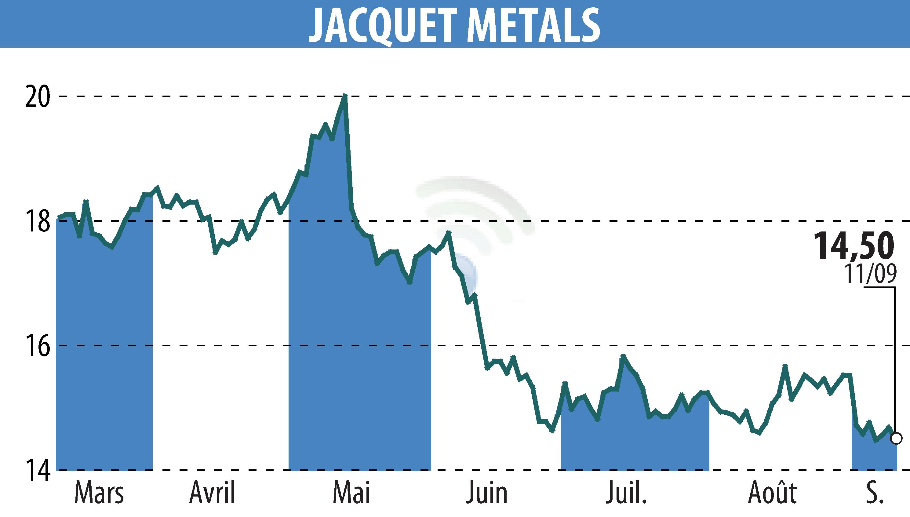 Stock price chart of Jacquet Metal Service (EPA:JCQ) showing fluctuations.