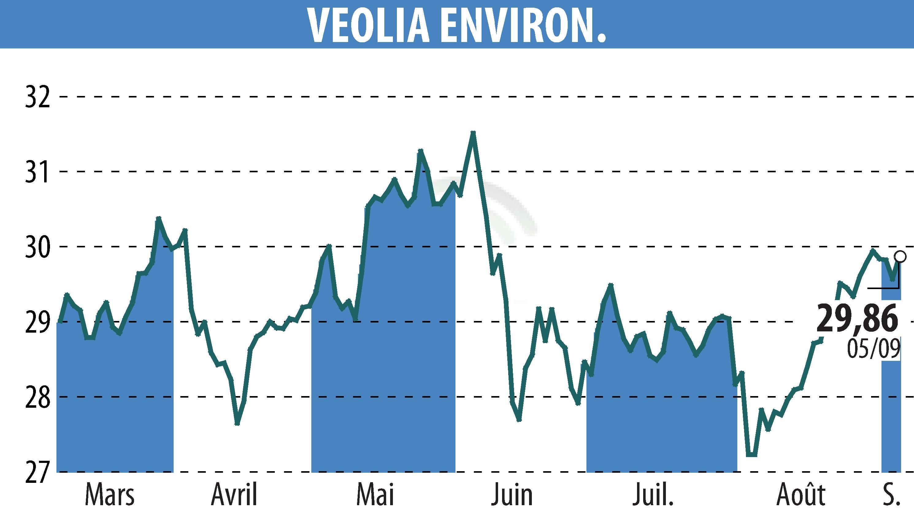 Stock price chart of VEOLIA (EPA:VIE) showing fluctuations.