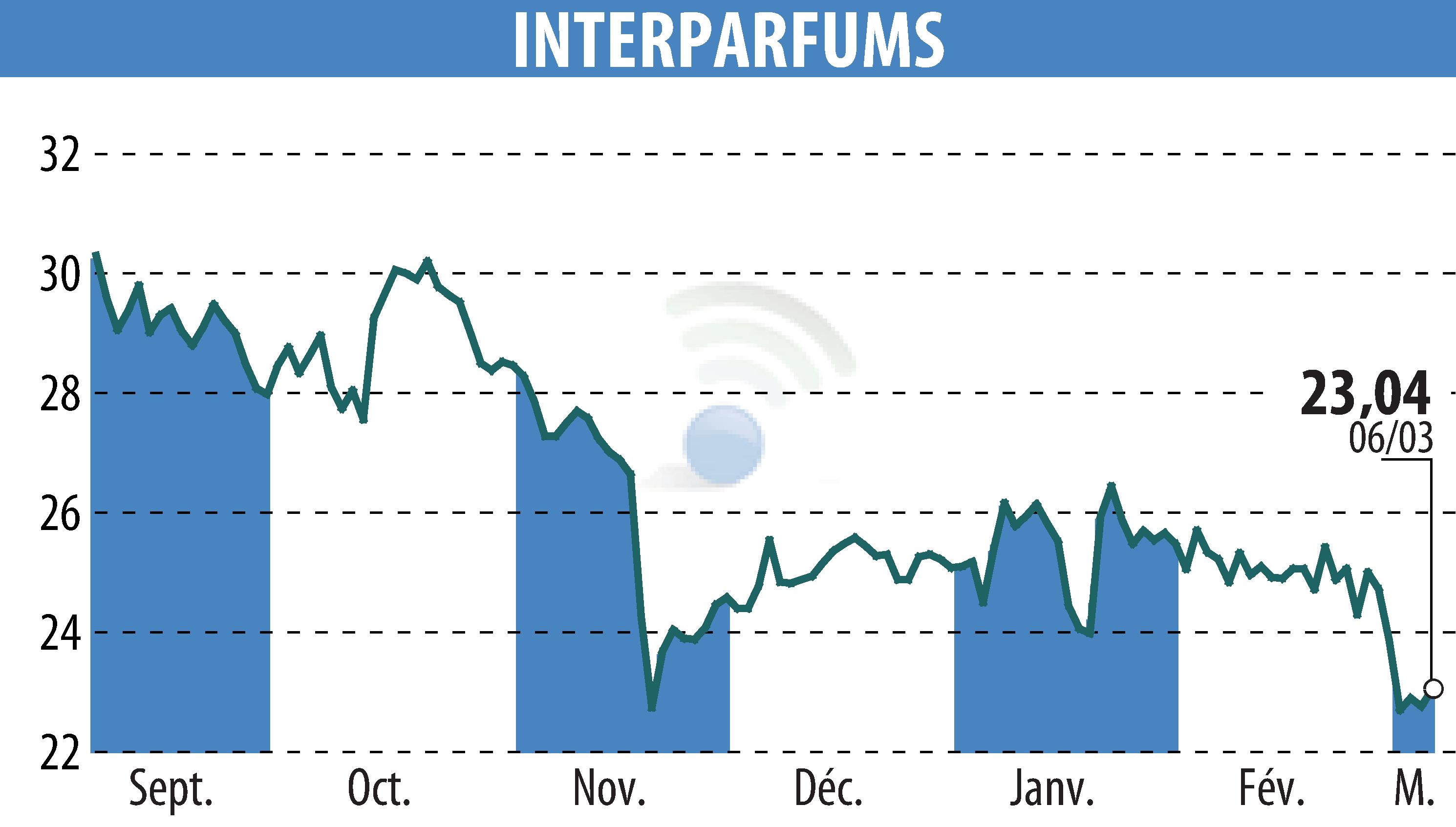 Stock price chart of INTER PARFUMS (EPA:ITP) showing fluctuations.