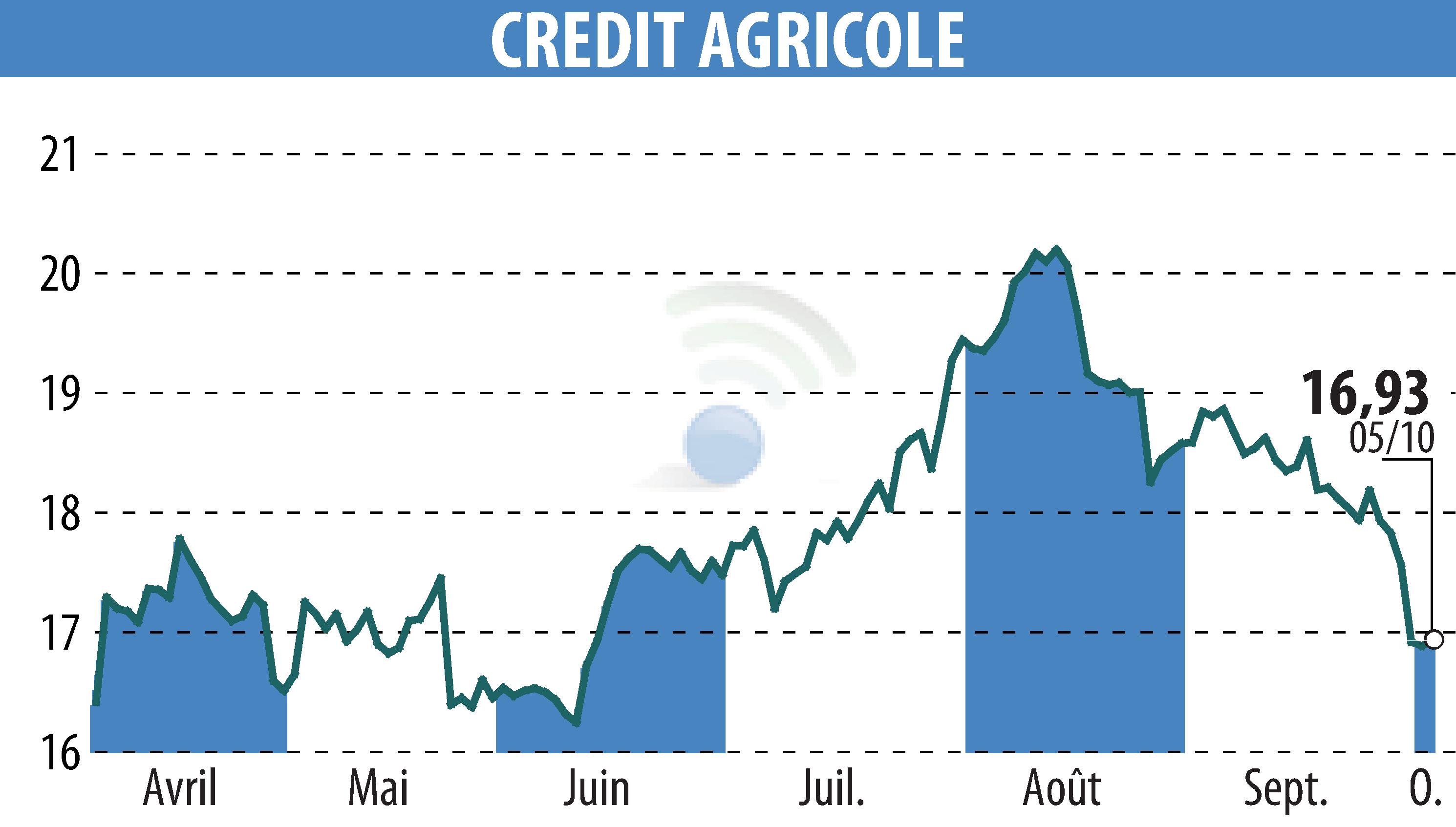 Graphique de l'évolution du cours de l'action CREDIT AGRICOLE (EPA:ACA).