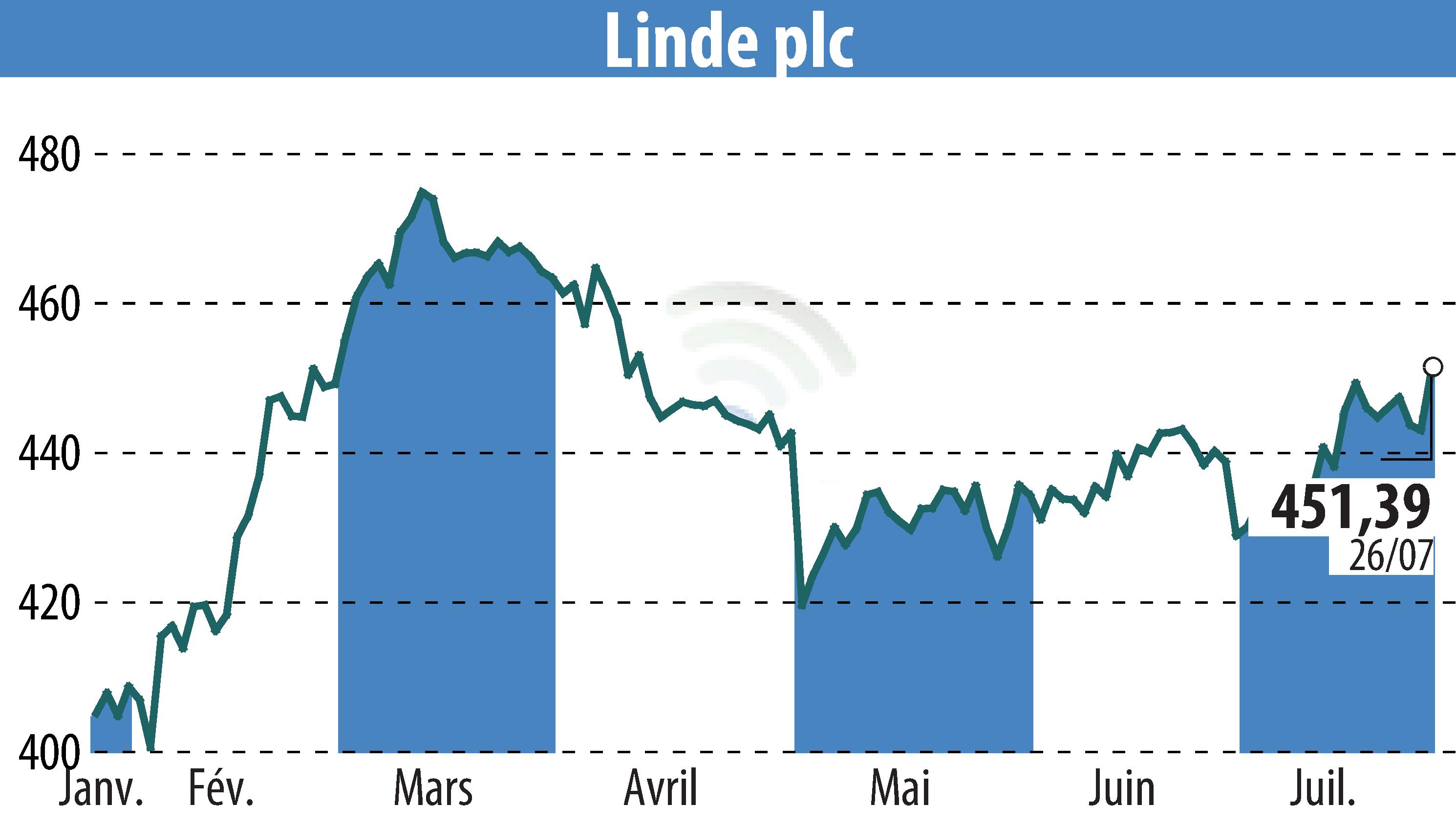 Stock price chart of Linde Plc (EBR:LIN) showing fluctuations.