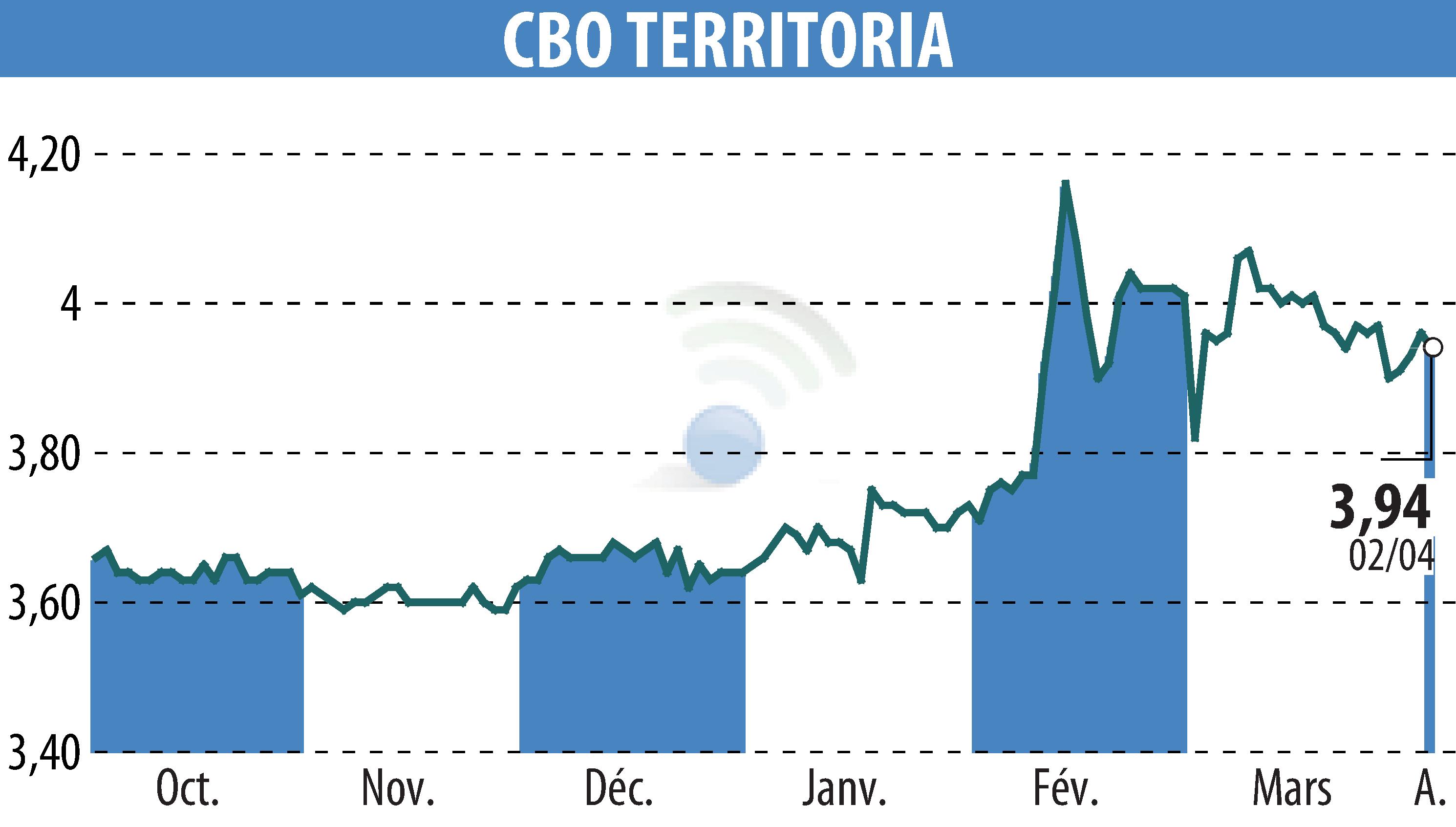 Graphique de l'évolution du cours de l'action CBO TERRITORIA  (EPA:CBOT).