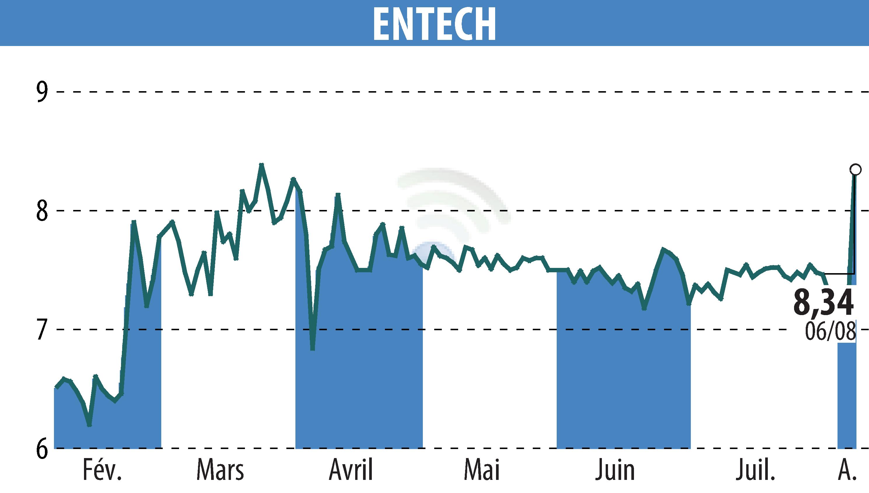 Graphique de l'évolution du cours de l'action ENTECH (EPA:ALESE).