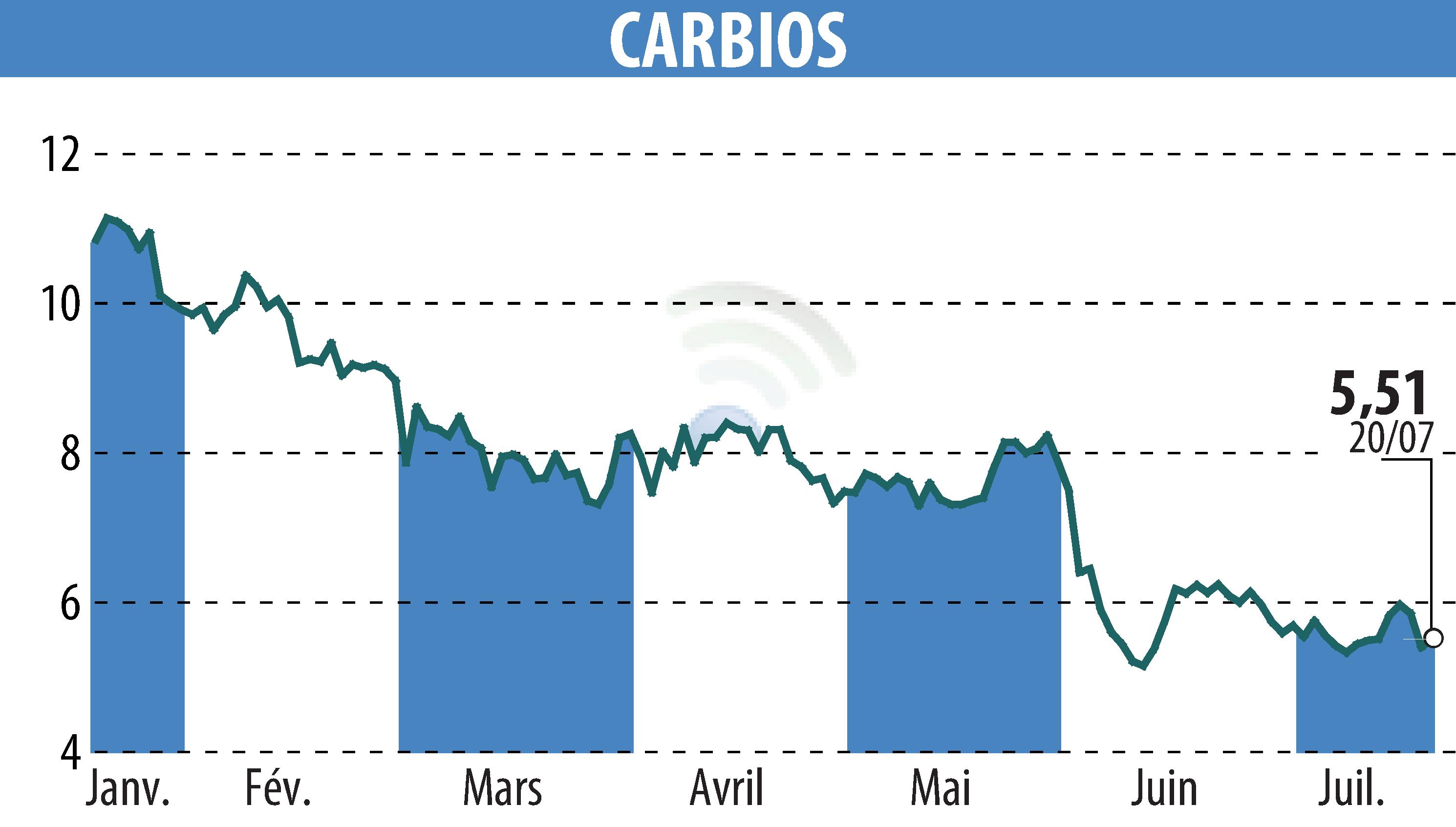 Stock price chart of CARBIOS (EPA:ALCRB) showing fluctuations.