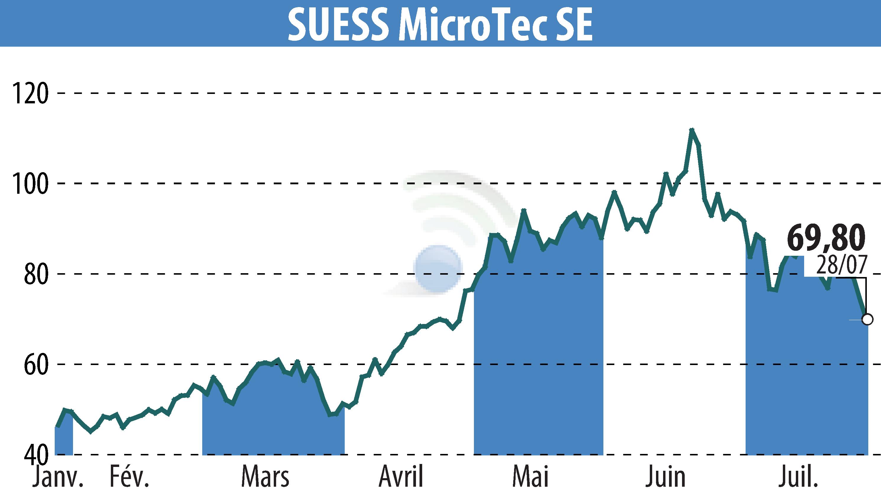 Stock price chart of SÜSS MicroTec AG (EBR:SMHN) showing fluctuations.