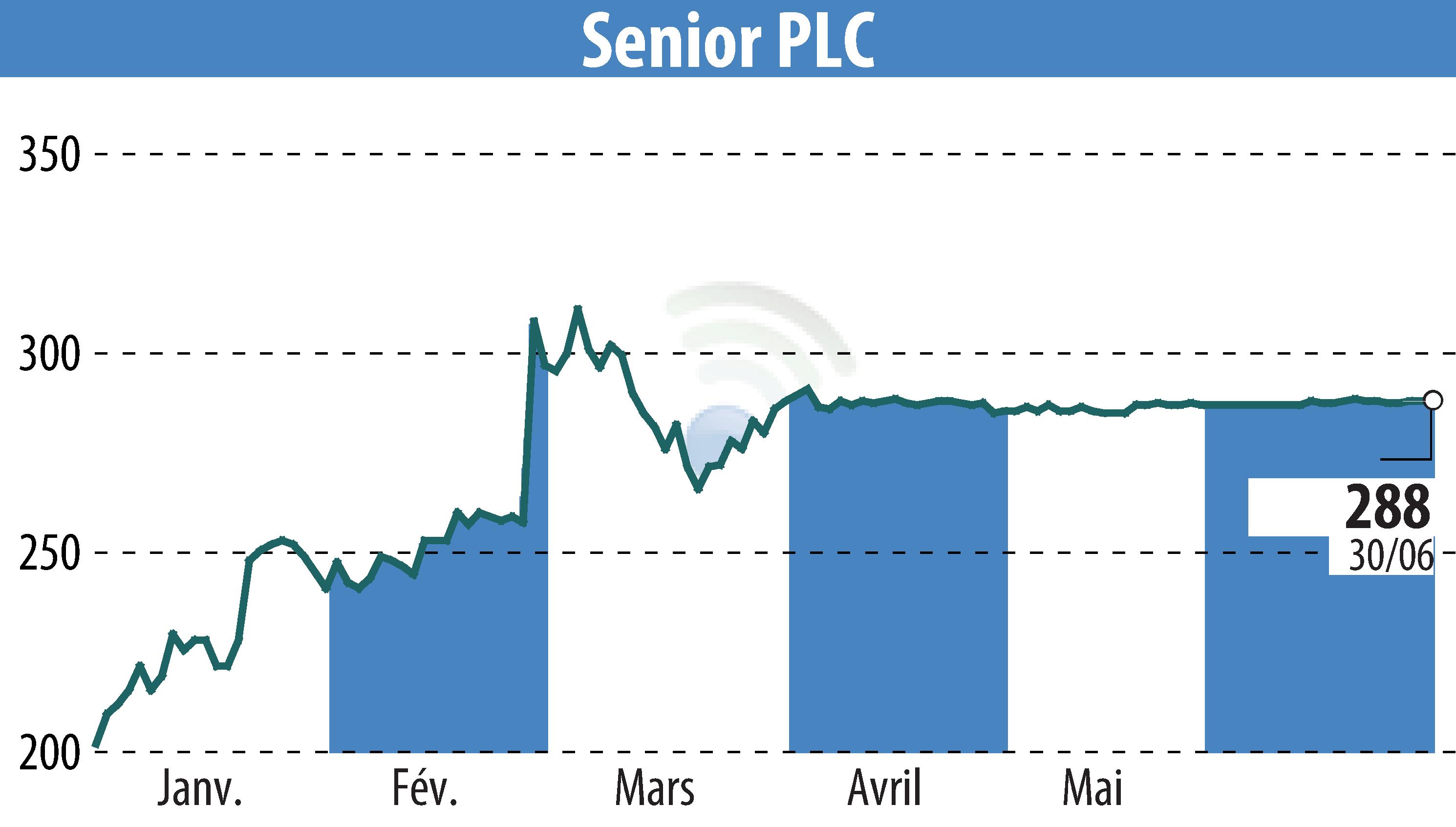 Graphique de l'évolution du cours de l'action Senior Plc (EBR:SNR).