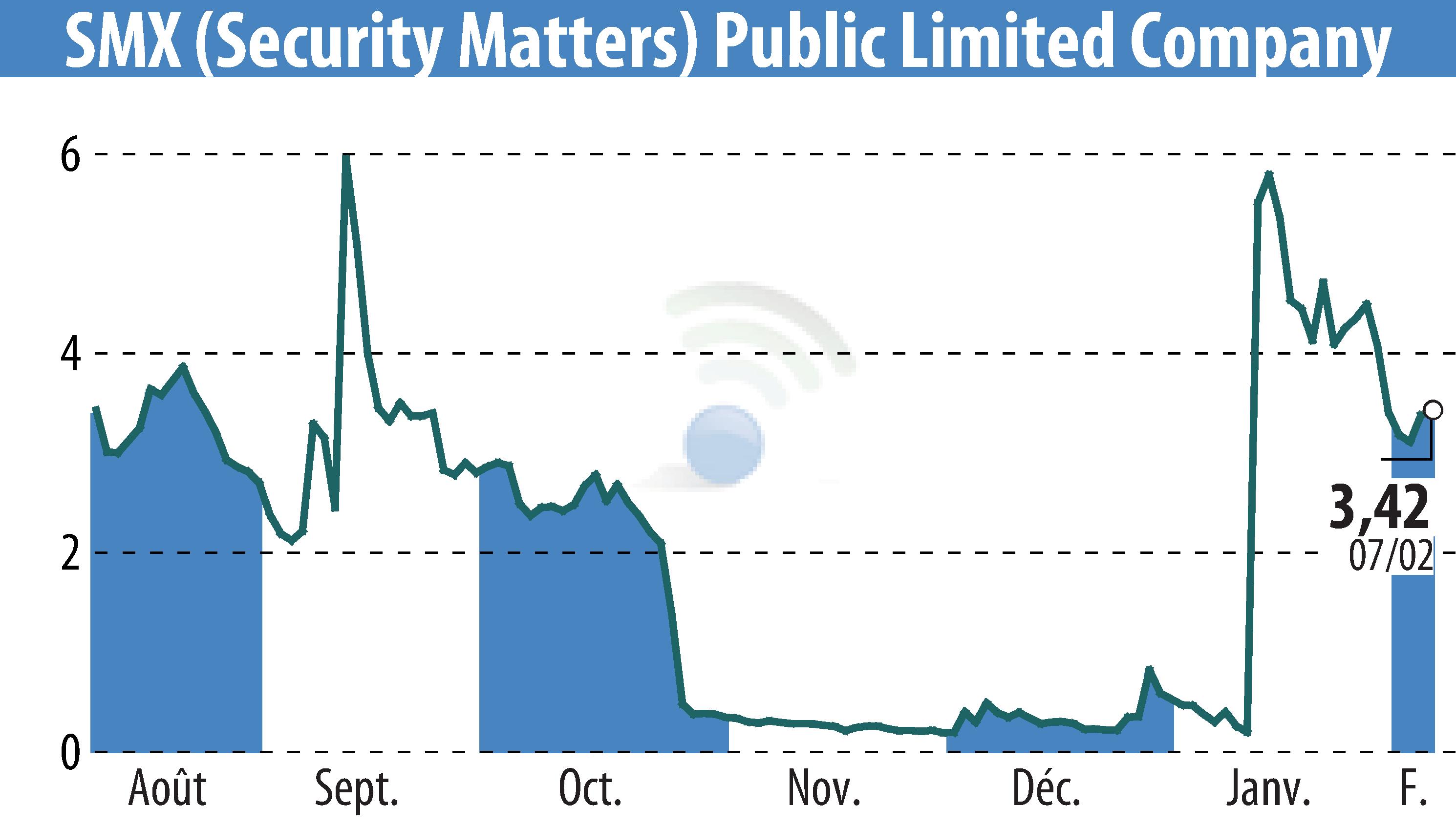 Graphique de l'évolution du cours de l'action SMX Ltd. (EBR:SMX).