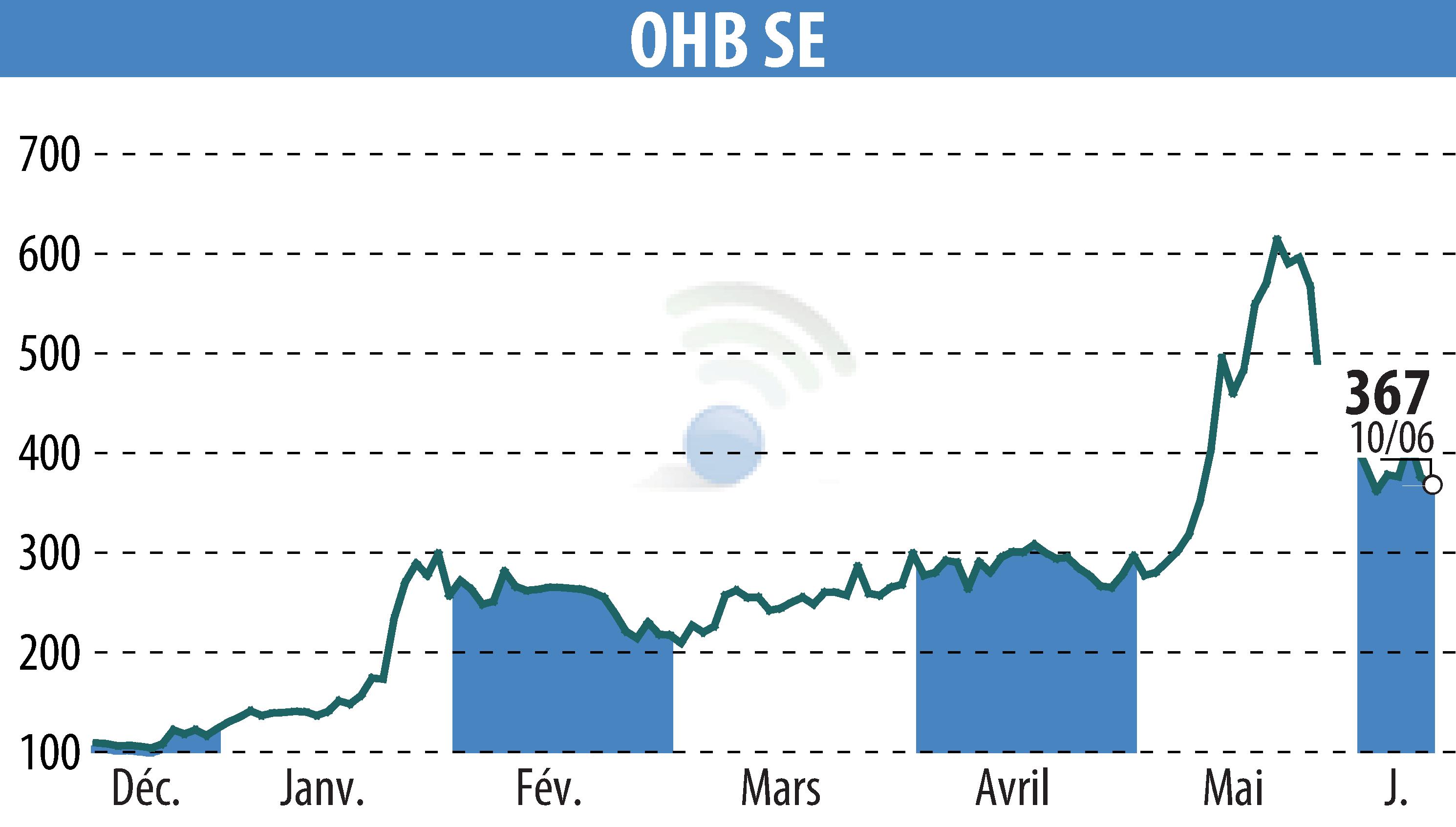 Stock price chart of OHB AG (EBR:OHB) showing fluctuations.