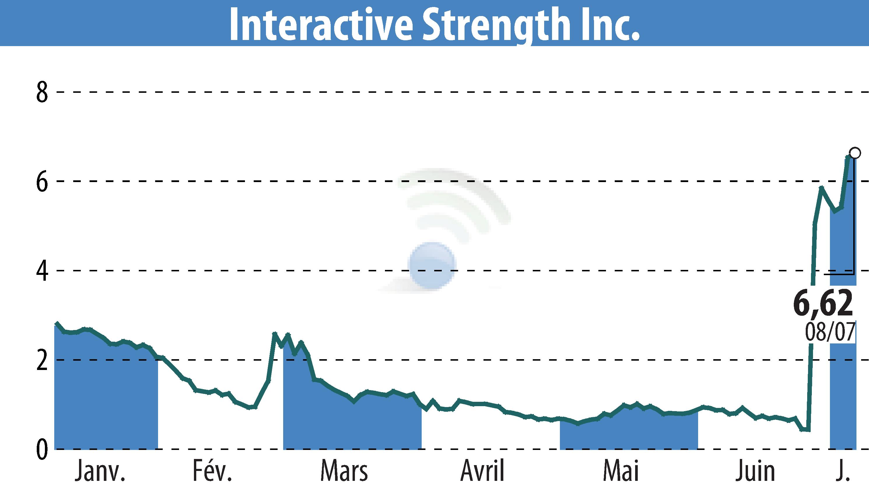 Stock price chart of Interactive Strength Inc. (EBR:TRNR) showing fluctuations.