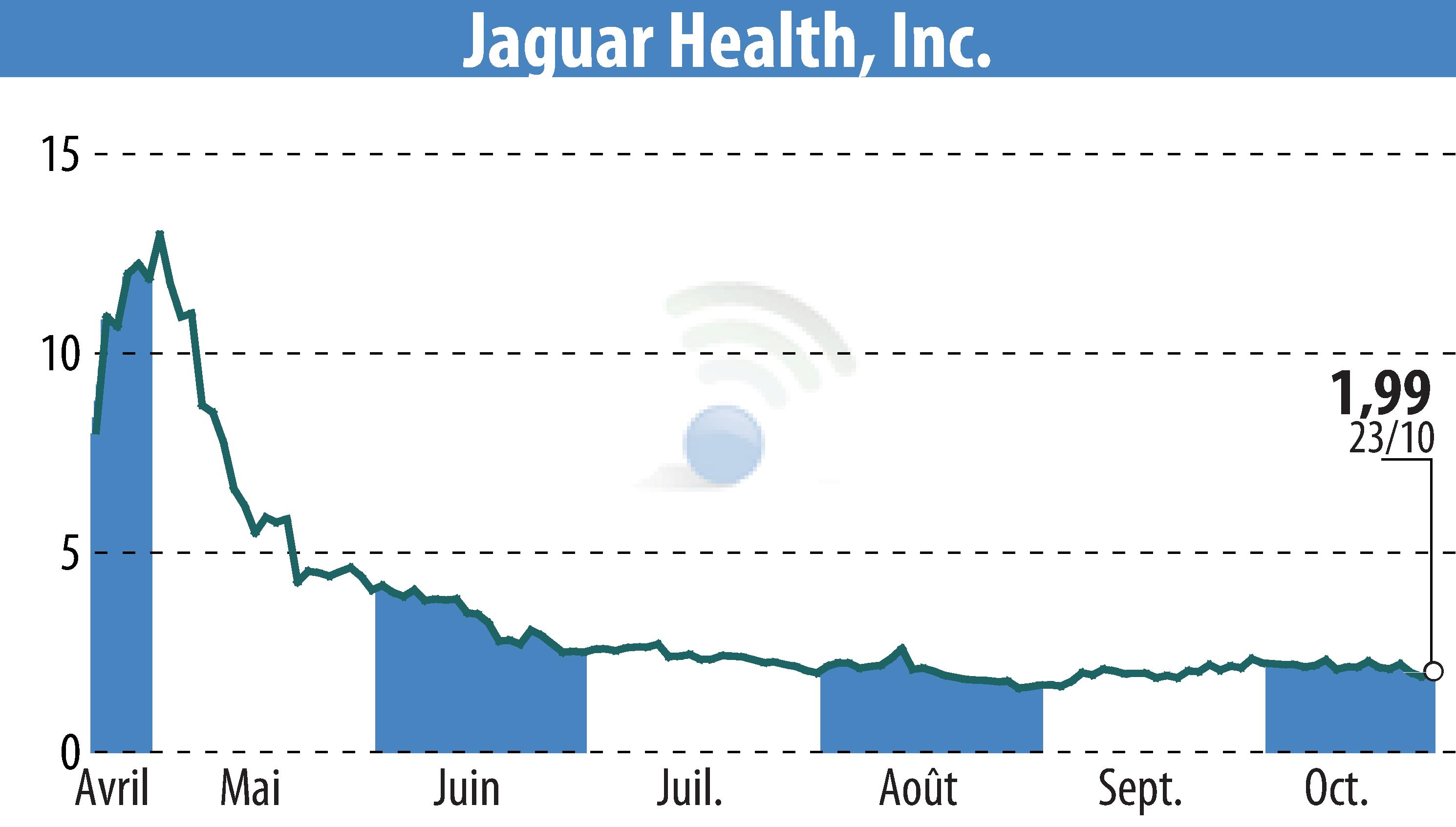 Graphique de l'évolution du cours de l'action Jaguar Health, Inc. (EBR:JAGX).