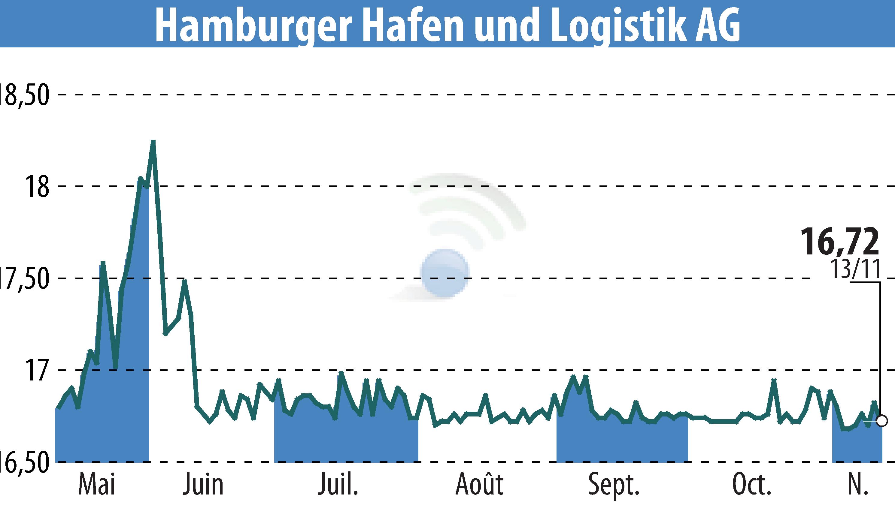 Stock price chart of Hamburger Hafen Und Logistik AG (EBR:HHFA) showing fluctuations.