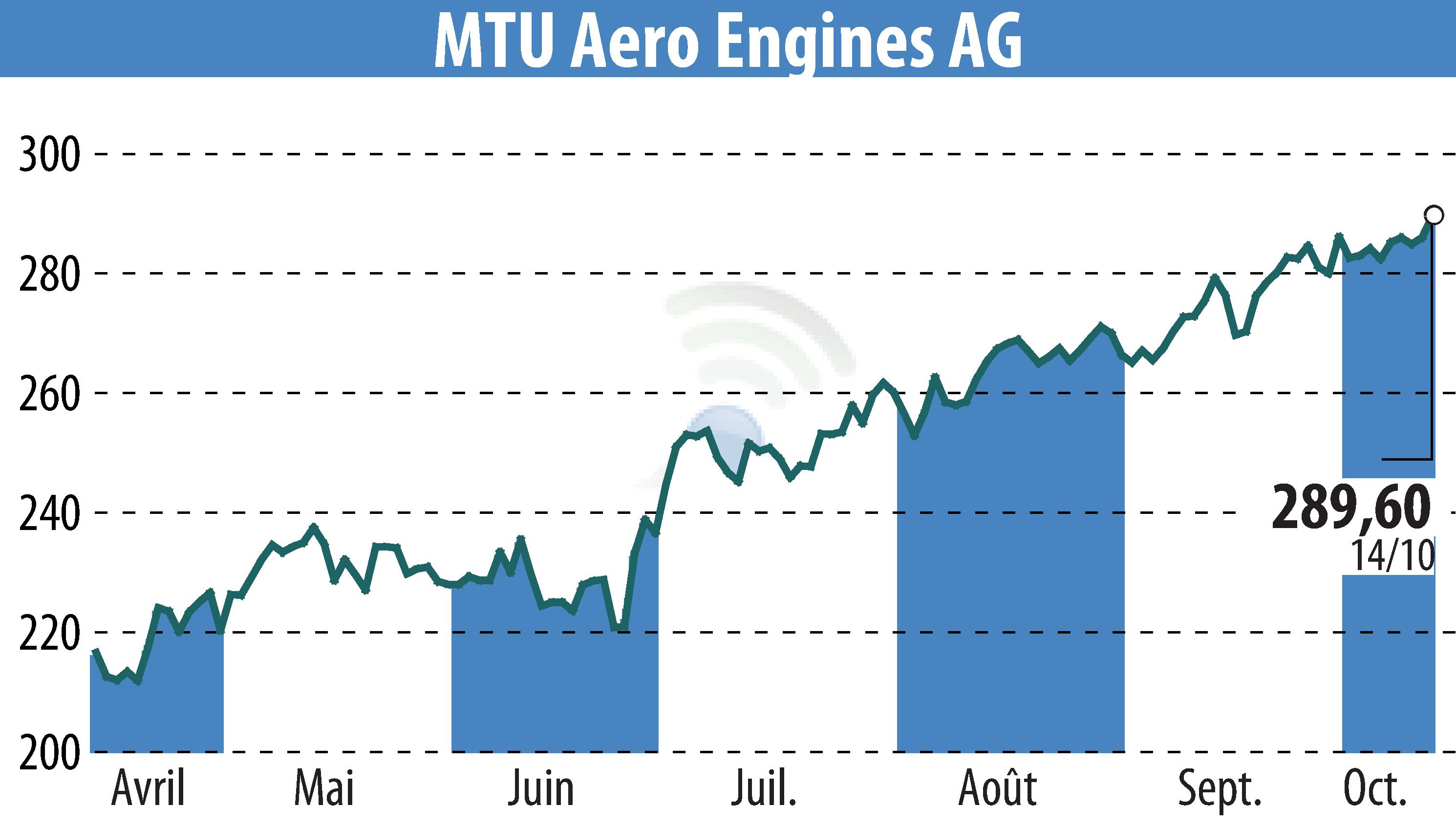 Stock price chart of MTU Aero Engines Holding AG (EBR:MTX) showing fluctuations.