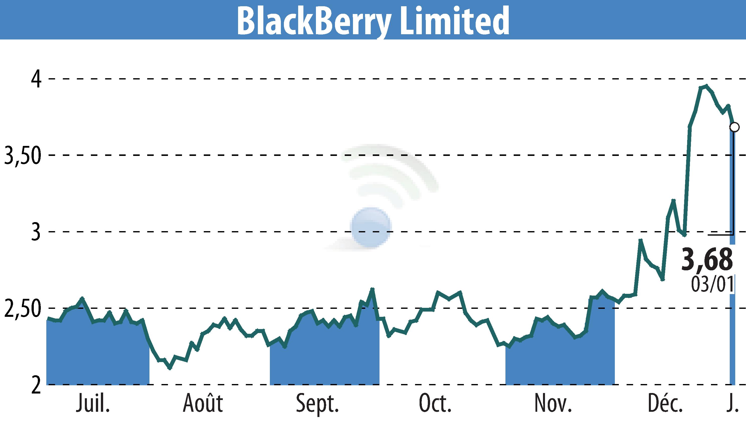 Graphique de l'évolution du cours de l'action BlackBerry QNX (EBR:BB).