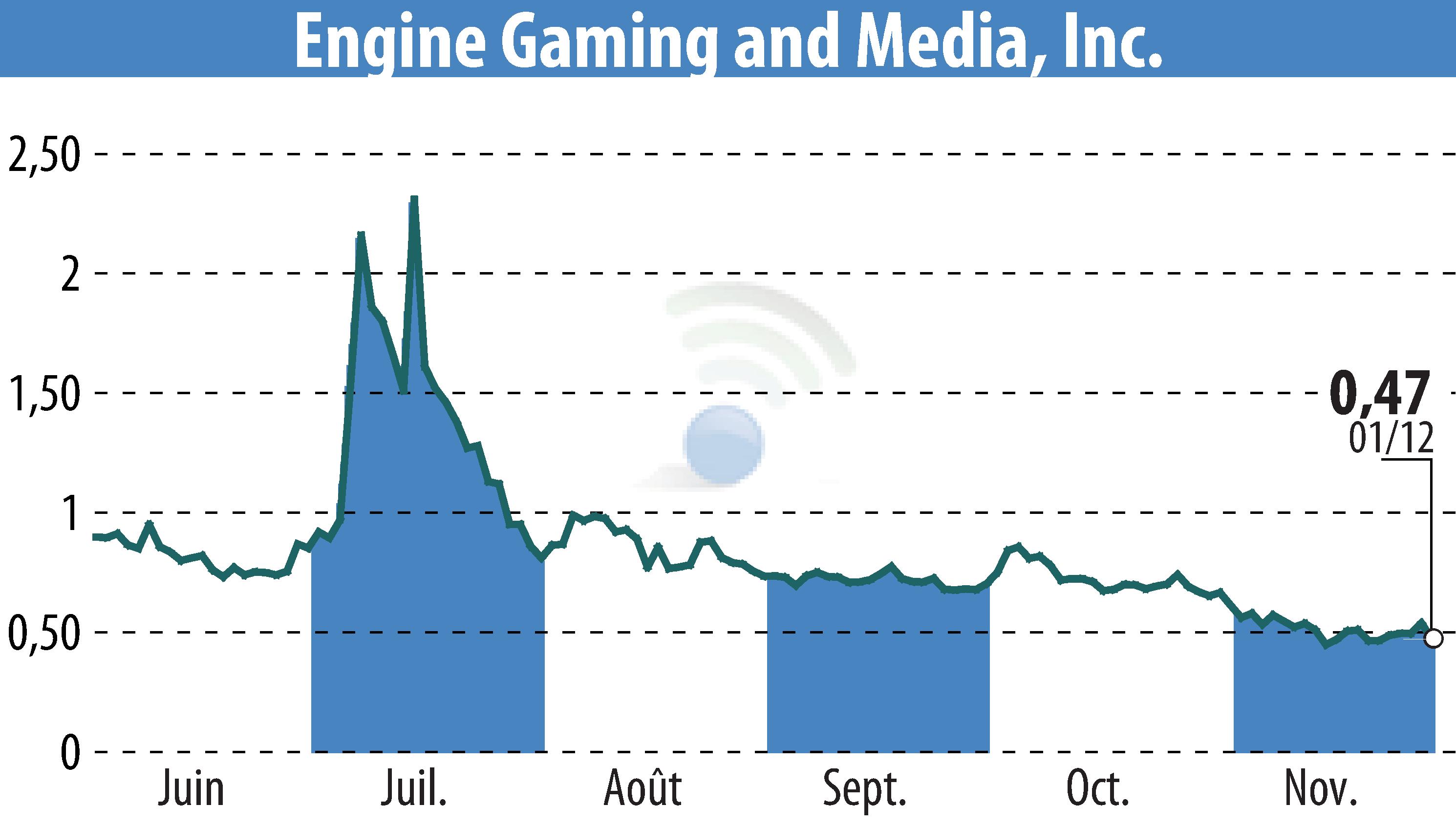 Graphique de l'évolution du cours de l'action GameSquare Holdings, Inc. (EBR:GAME).