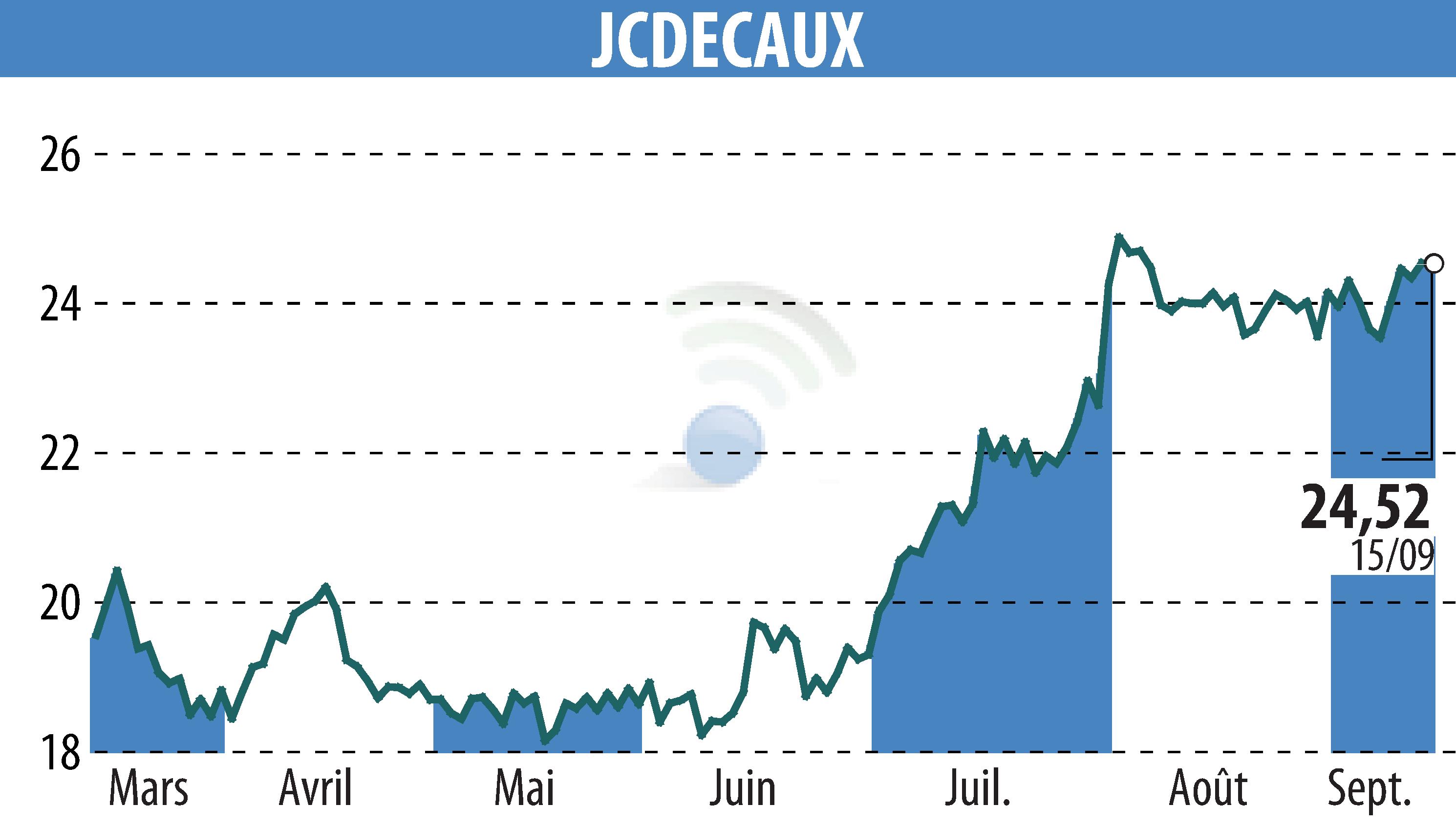 Stock price chart of JCDECAUX (EPA:DEC) showing fluctuations.