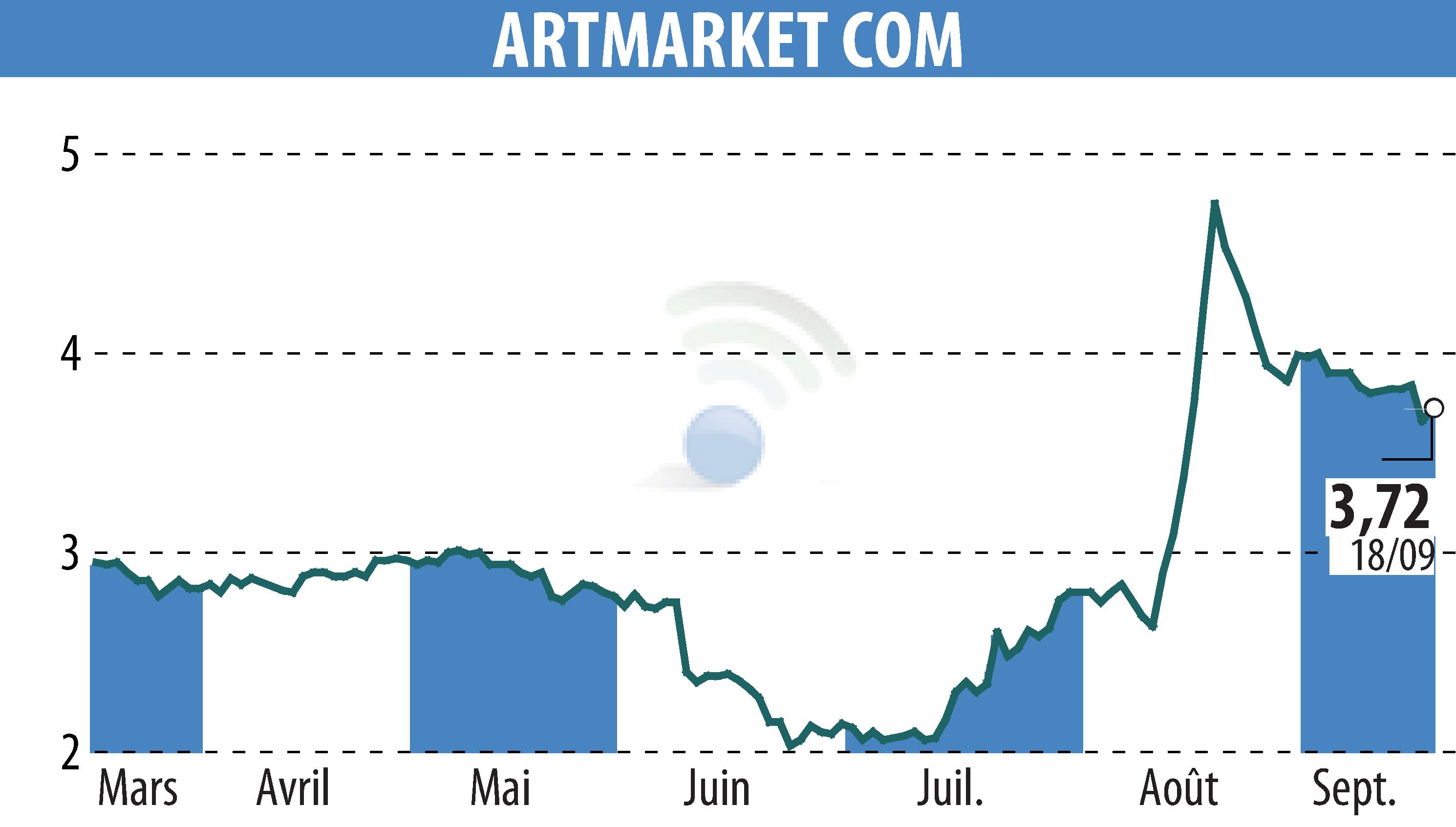 Stock price chart of Artmarket.com (EPA:PRC) showing fluctuations.