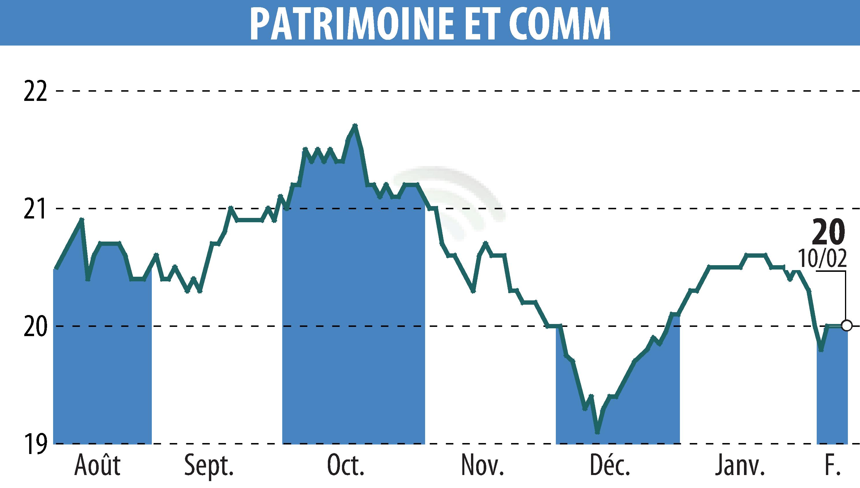 Stock price chart of PATRIMOINE & COMMERCE (EPA:PAT) showing fluctuations.