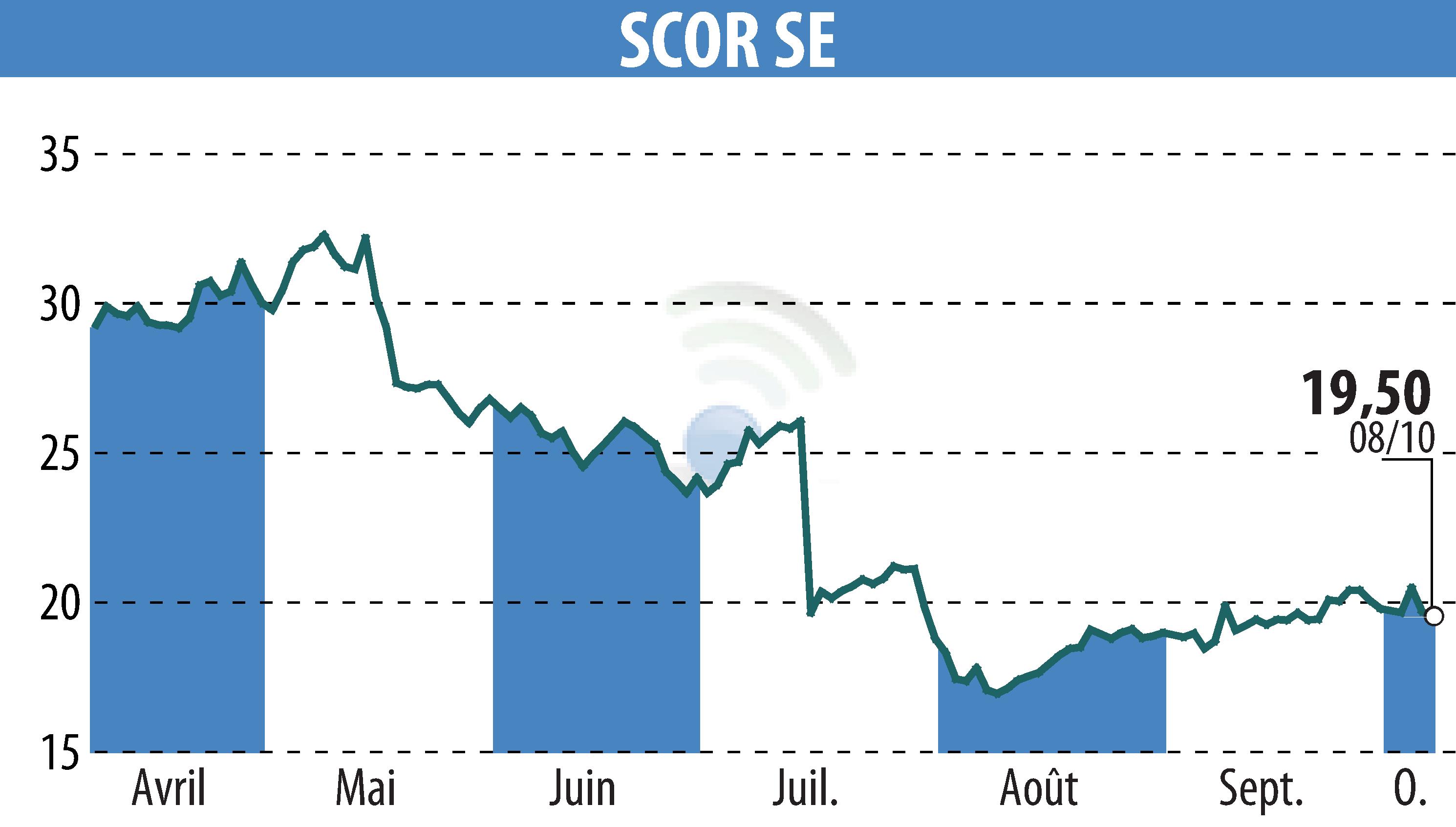 Graphique de l'évolution du cours de l'action SCOR (EPA:SCR).