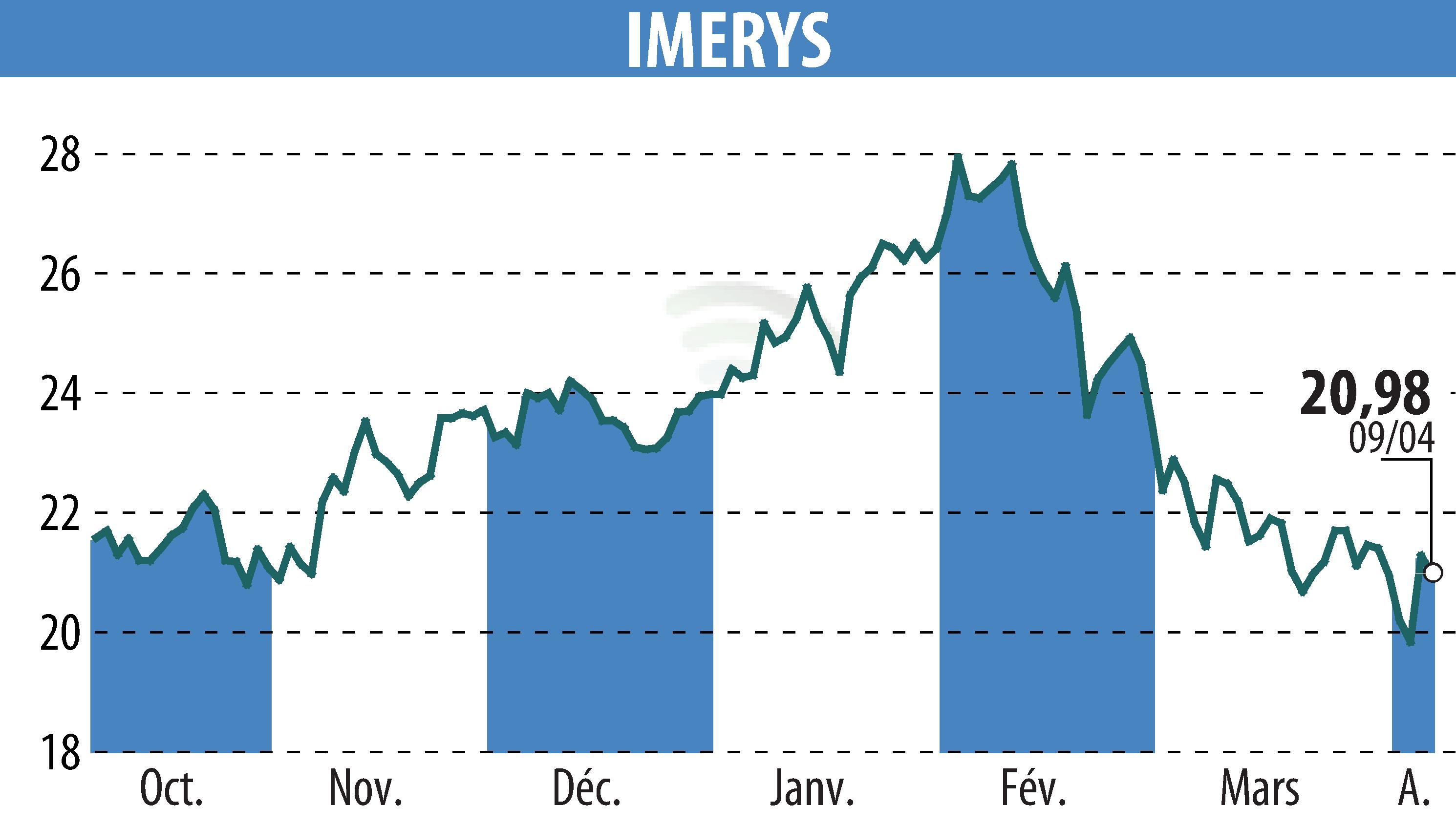 Stock price chart of IMERYS (EPA:NK) showing fluctuations.