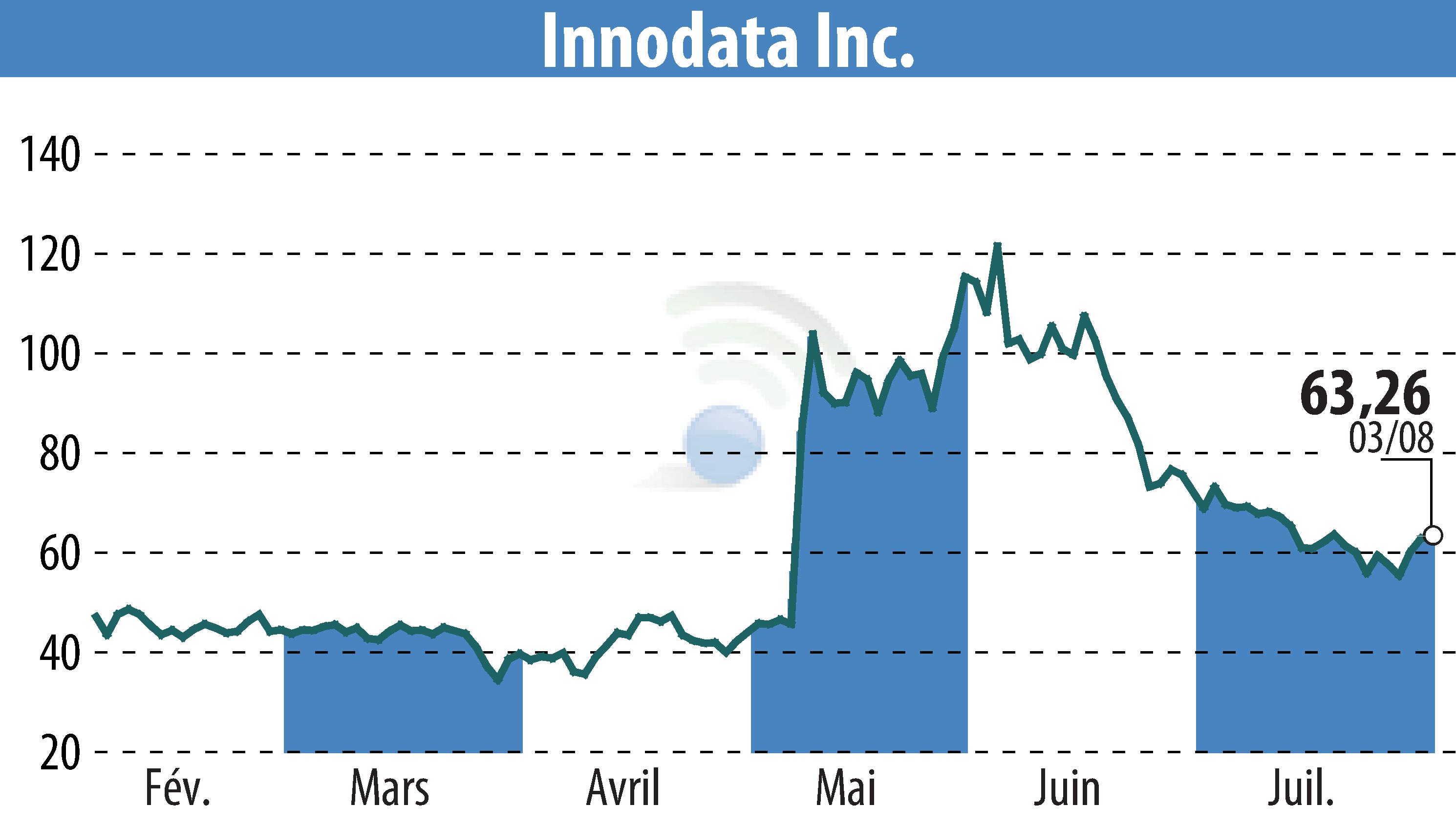 Stock price chart of Innodata Inc. (EBR:INOD) showing fluctuations.