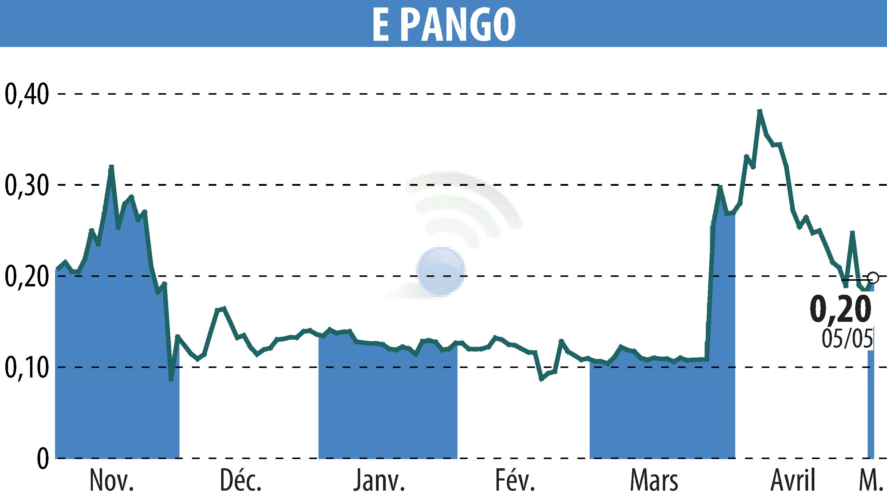 Graphique de l'évolution du cours de l'action E-PANGO (EPA:ALAGO).